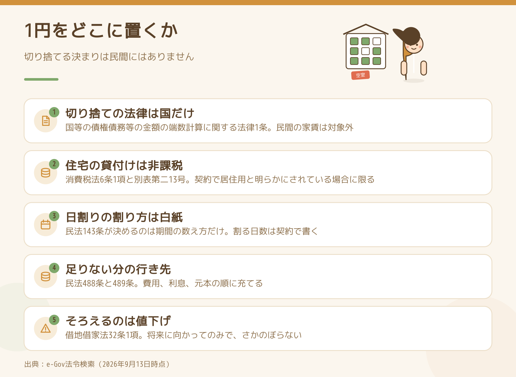 家賃の端数を決める前に見る5点をまとめた図。切り捨ての法律は国だけ、住宅の貸付けは非課税、日割りの割り方は白紙、足りない分の行き先、そろえるのは値下げ。