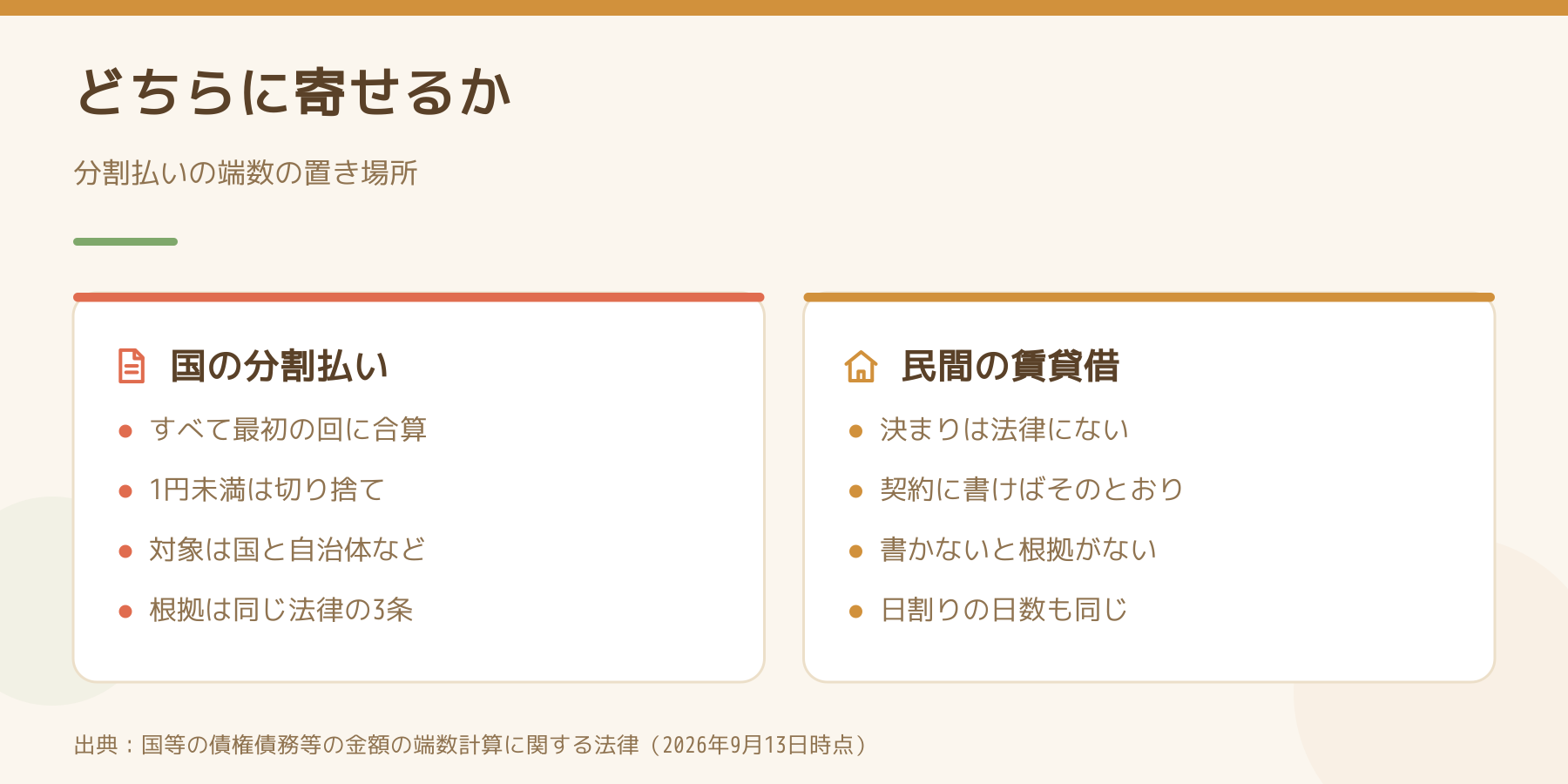 分割払いの端数の置き場所を国と民間で比べた図。国は最初の回に合算し1円未満は切り捨てるが、民間の賃貸借には決まりがなく契約に書かなければ根拠がない。