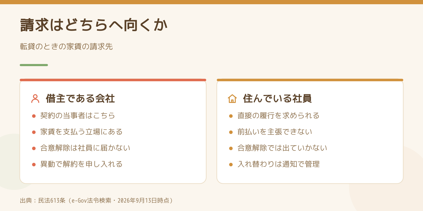 転貸のときの家賃の請求先を、借主である会社と住んでいる社員で比べた図。会社は契約の当事者で、社員は直接の履行を求められ、合意解除では出ていかない。