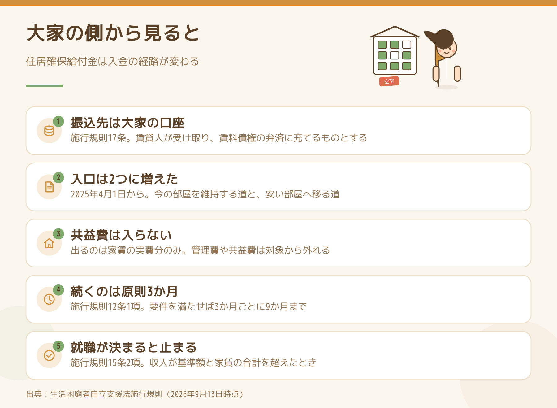 住居確保給付金を大家の側から見た5点の図。振込先は大家の口座、入口は2つに増えた、共益費は入らない、続くのは原則3か月、就職が決まると止まる。