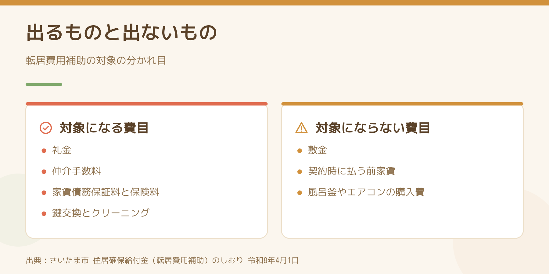 転居費用補助の対象になる費目とならない費目を比べた図。礼金や仲介手数料、家賃債務保証料、鍵交換は対象で、敷金と前家賃、設備の購入費は対象外。