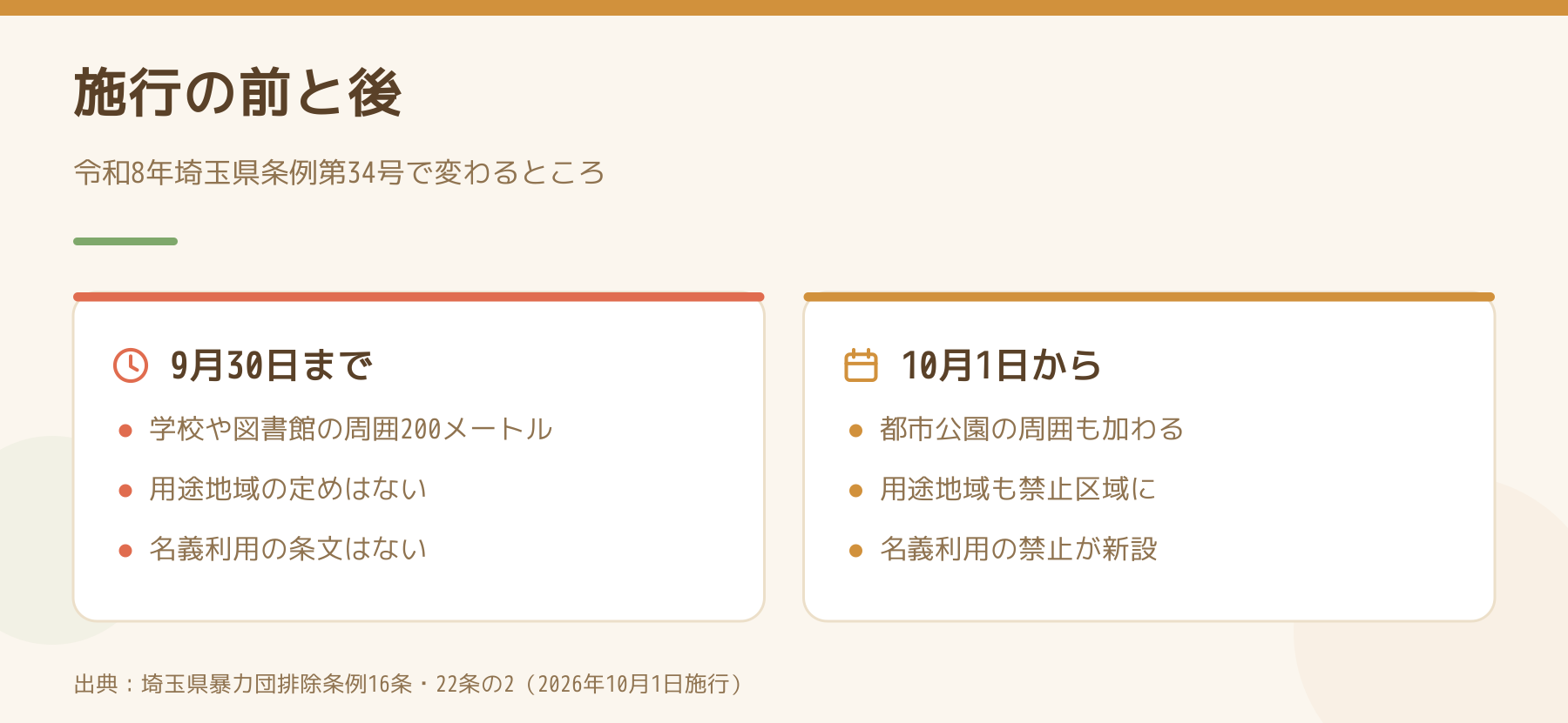埼玉県暴力団排除条例の改正前と改正後を左右に並べた図。2026年9月30日までは禁止区域が学校や図書館の周囲200メートルで用途地域と名義利用の条文がなく、10月1日からは都市公園の周囲と用途地域が加わり名義利用の禁止が新設される。