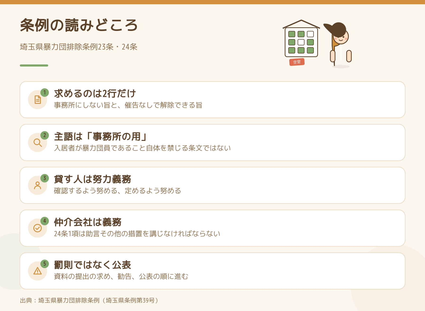埼玉県暴力団排除条例の読みどころを5点にまとめた図。契約に定めるよう努める2行、主語は暴力団事務所の用、貸す人は努力義務、仲介会社は義務、違反は罰則ではなく勧告と公表。