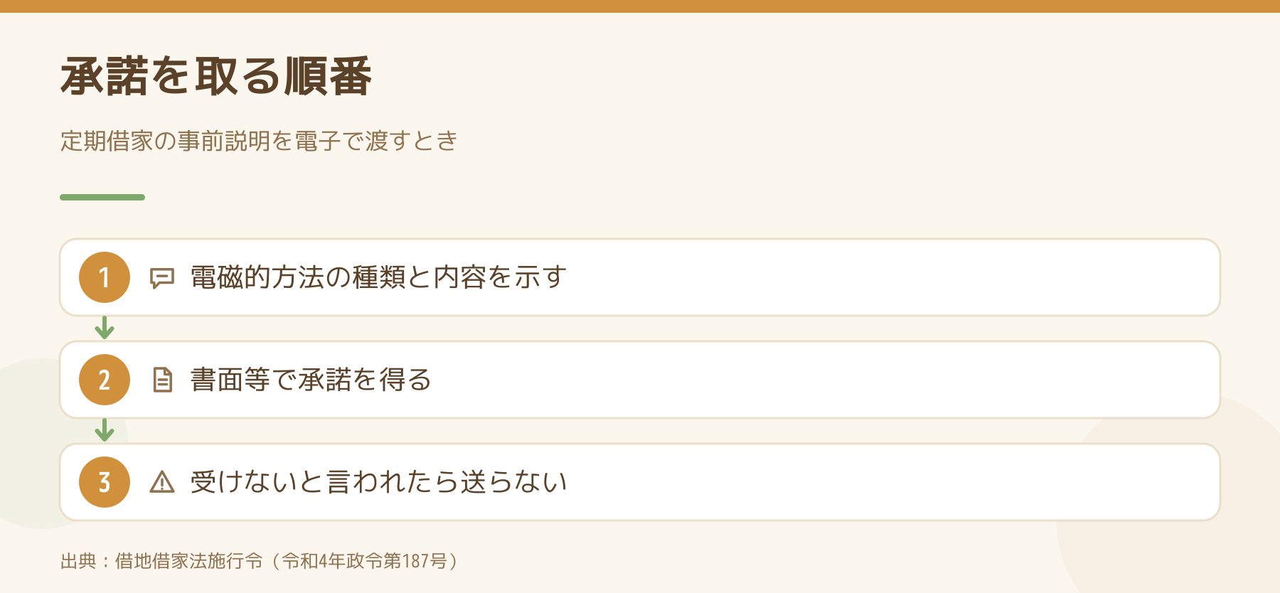 定期借家の事前説明を電子で渡すときに承諾を取る順番を3段で示した図。電磁的方法の種類と内容を示す、書面等で承諾を得る、受けないと言われたら送らない。
