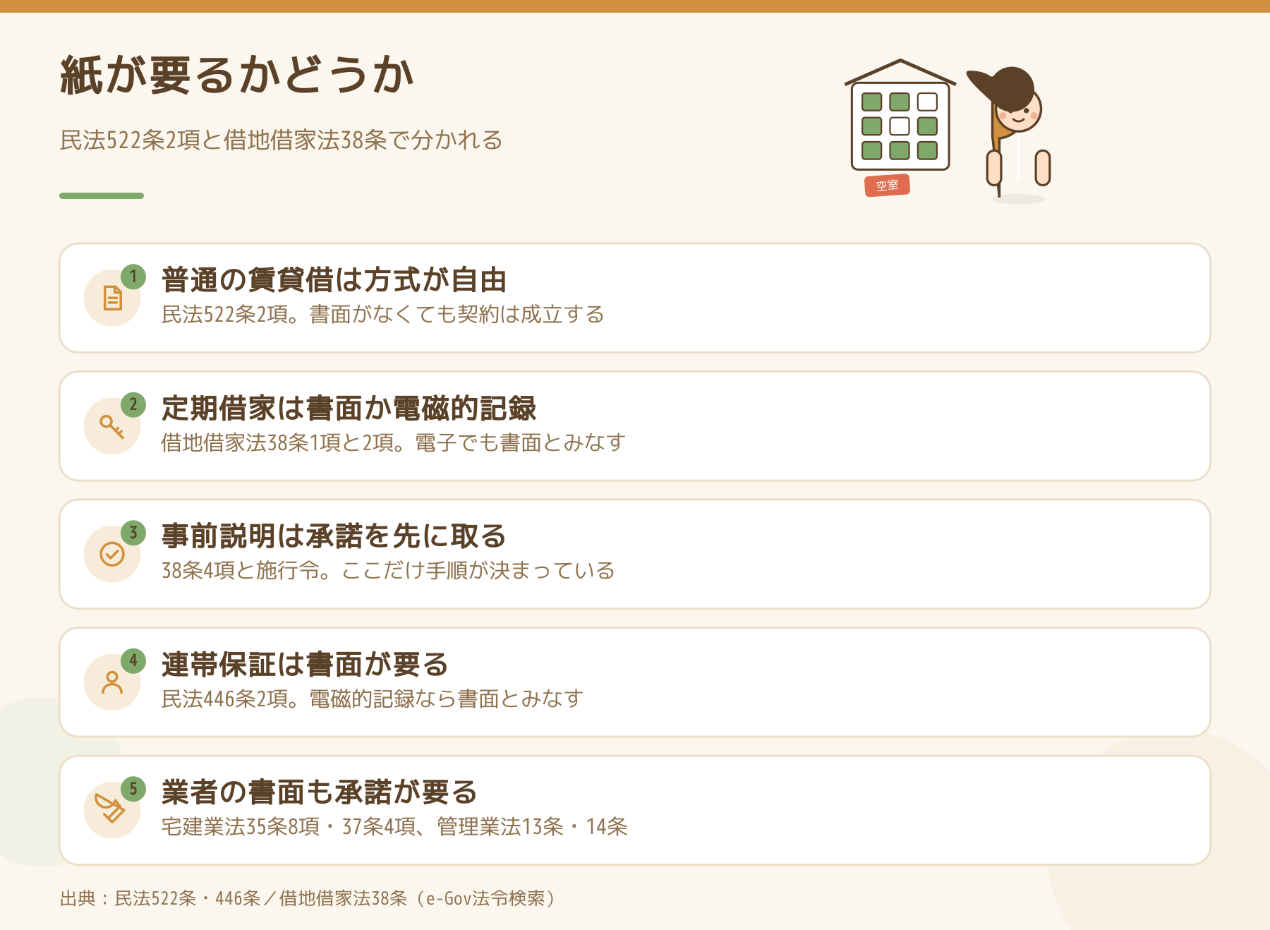 賃貸借で紙が要るかどうかを5点にまとめた図。普通の賃貸借は方式が自由、定期借家は書面か電磁的記録、事前説明は承諾を先に取る、連帯保証は書面が要る、業者の書面も承諾が要る。