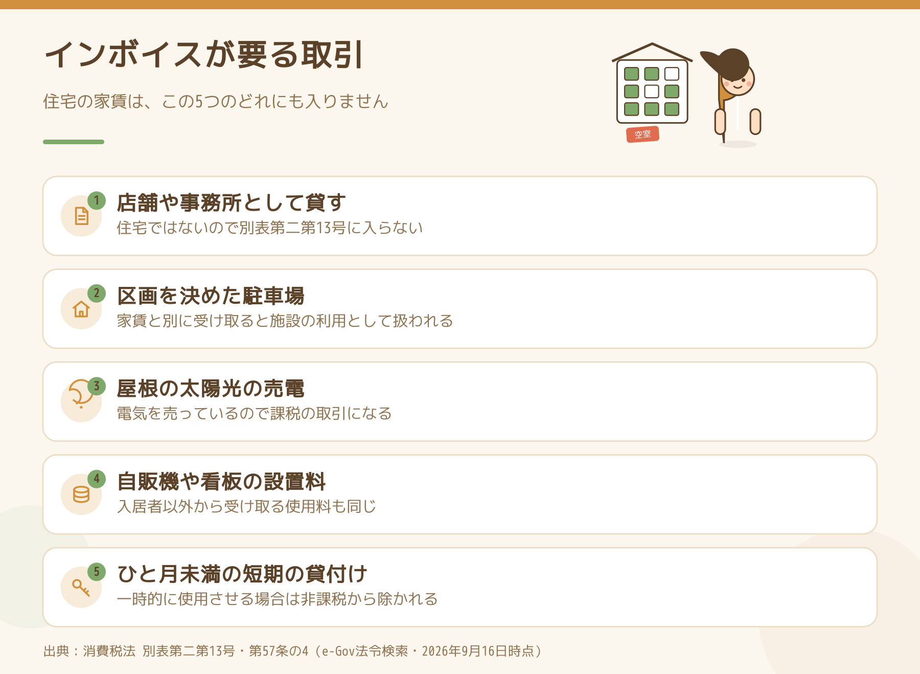 インボイスが要る取引を5つ並べた図。店舗や事務所として貸す、区画を決めた駐車場、屋根の太陽光の売電、自販機や看板の設置料、ひと月未満の短期の貸付け。住宅の家賃はこのどれにも入らない。