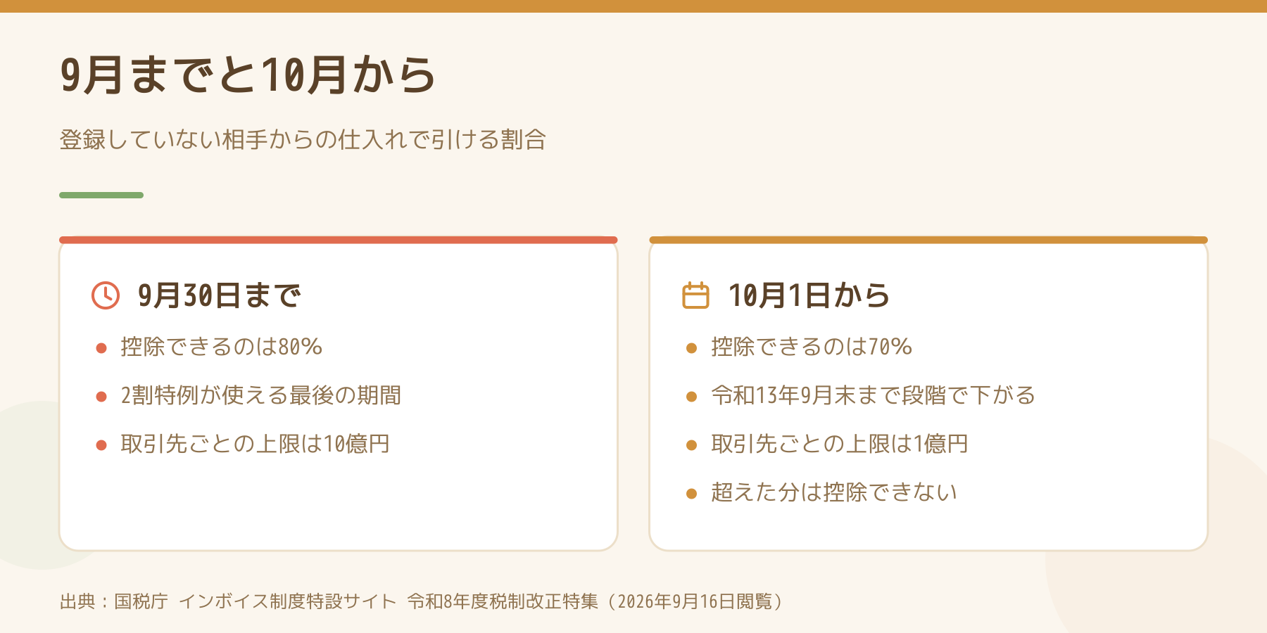 2026年9月30日までと10月1日からを左右に並べた図。左は控除できるのが80％、2割特例が使える最後の期間、取引先ごとの上限は10億円。右は控除できるのが70％、令和13年9月末まで段階で下がる、取引先ごとの上限は1億円で超えた分は控除できない。