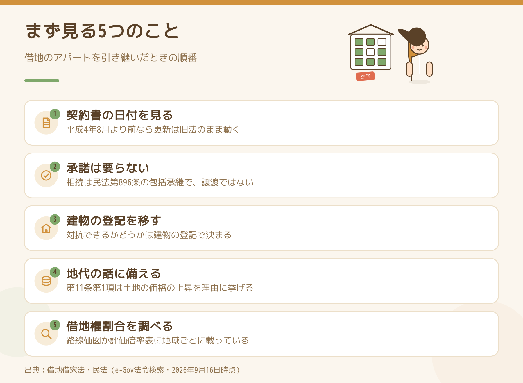 借地のアパートを相続したときに、まず見る5つのことを並べた図。契約書の日付を見る、承諾は要らない、建物の登記を移す、地代の話に備える、借地権割合を調べる。