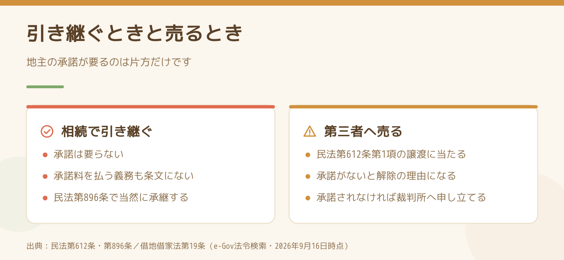 相続で引き継ぐときと第三者へ売るときを左右に並べた図。左は承諾が要らず、承諾料を払う義務も条文になく、民法896条で当然に承継する。右は民法612条1項の譲渡に当たり、承諾がないと解除の理由になり、承諾されなければ裁判所へ申し立てる。