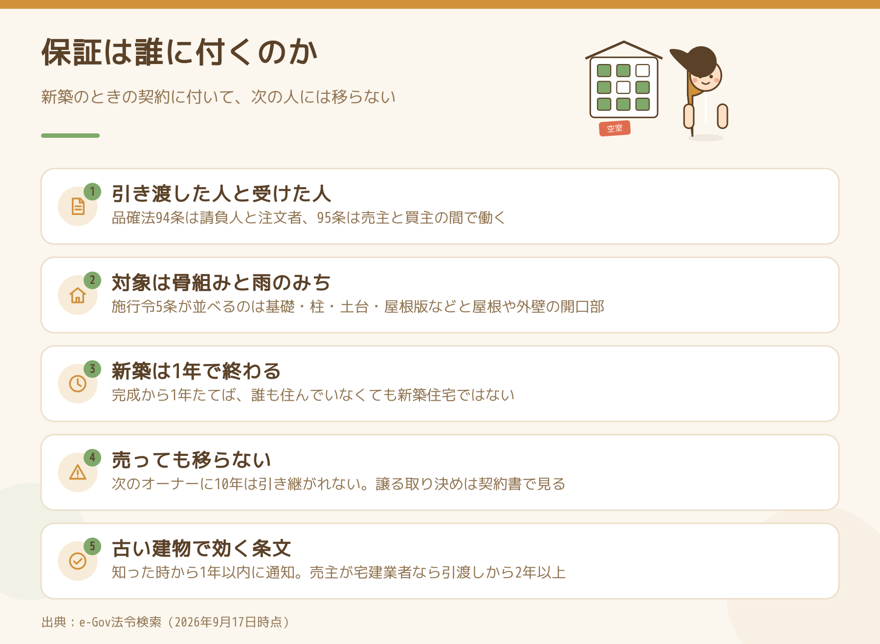 新築10年の保証が誰に付くのかを並べた図。引き渡した人と受けた人の間で働く、対象は骨組みと雨のみち、新築は1年で終わる、売っても移らない、古い建物で効くのは民法の条文。