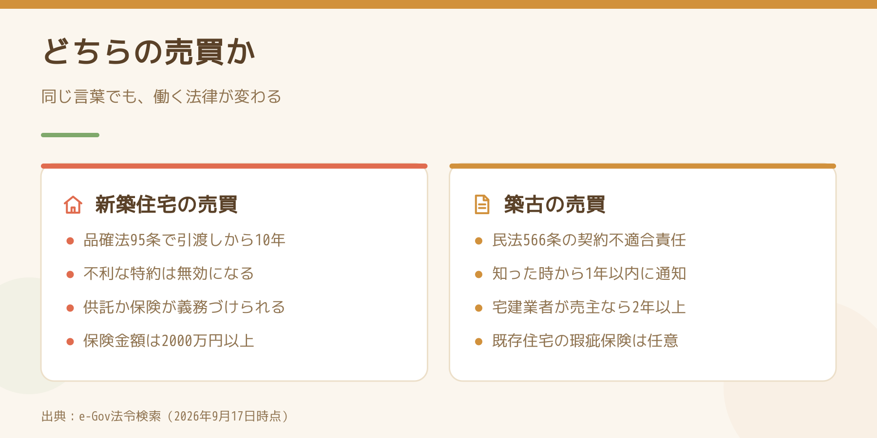 新築住宅の売買と築古の売買で働く法律を比べた図。新築住宅は品確法95条で10年、不利な特約は無効、供託か保険が義務。築古は民法566条、知った時から1年以内の通知、宅建業者が売主なら2年以上。