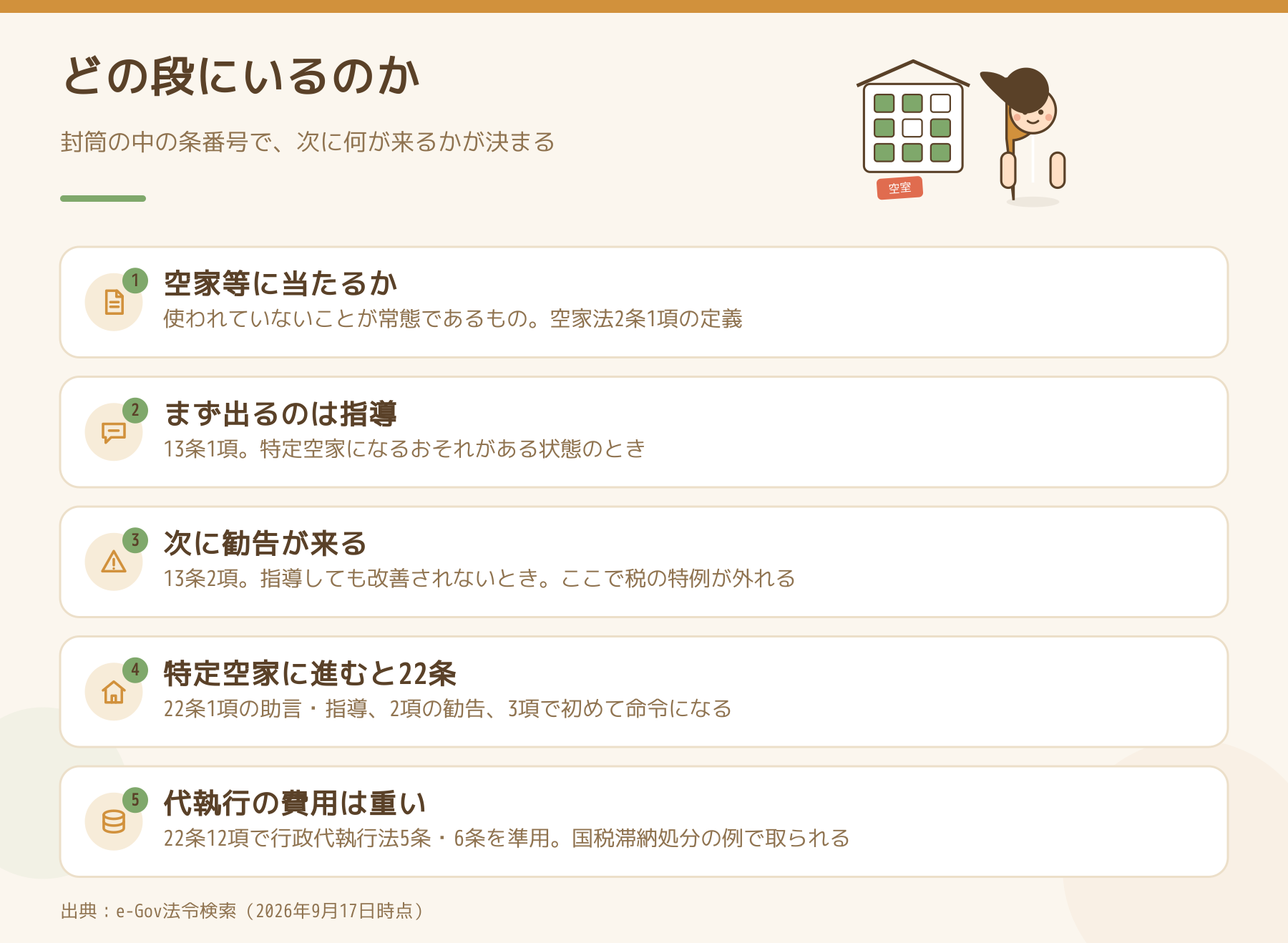 空家法の手続きが今どの段にいるのかを並べた図。空家等に当たるか、まず出るのは指導、次に勧告が来る、特定空家に進むと22条、代執行の費用は国税滞納処分の例で取られる。