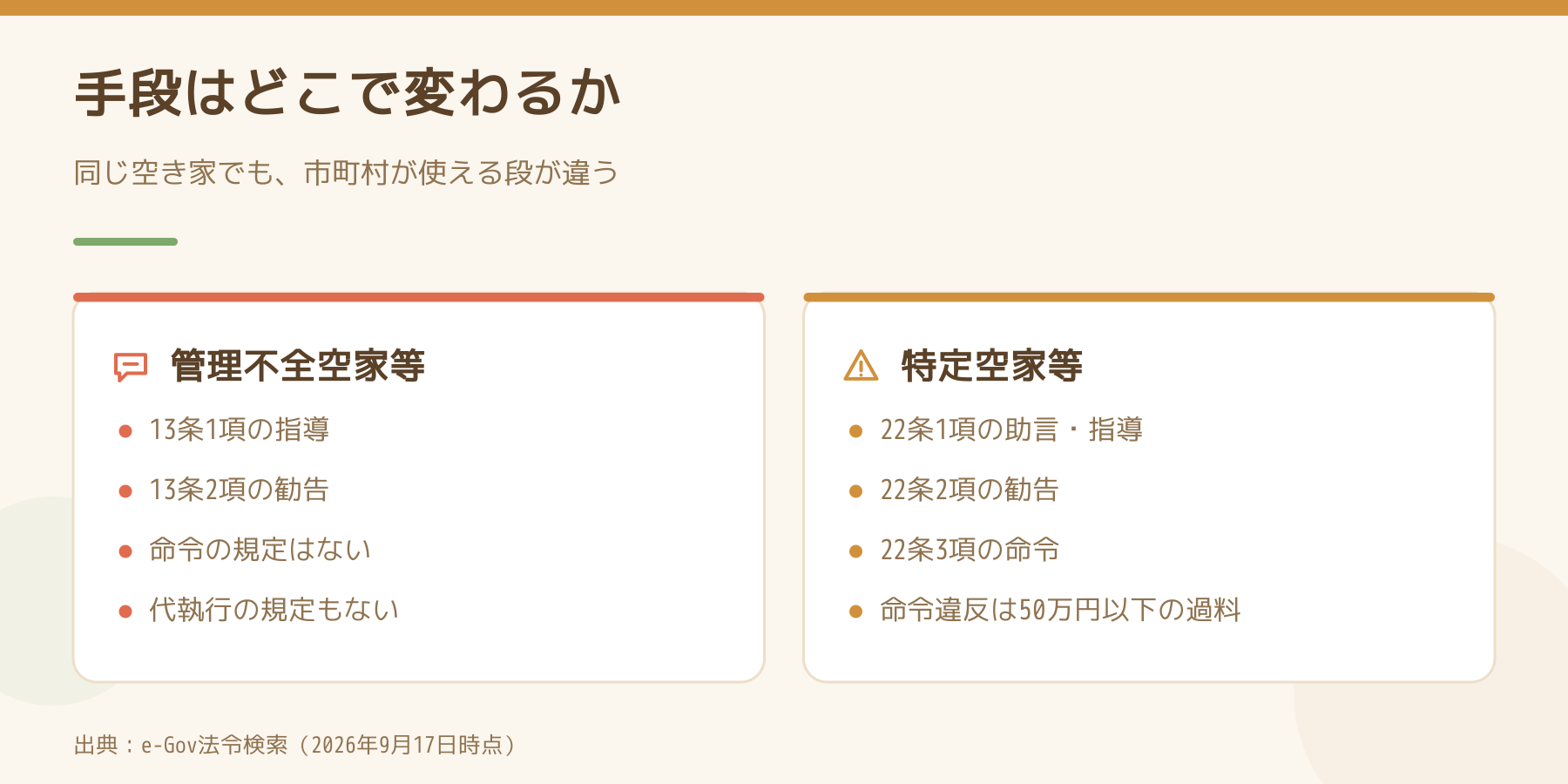 管理不全空家等と特定空家等で市町村が使える手段を比べた図。管理不全空家等は13条の指導と勧告だけで命令も代執行もない。特定空家等は22条で助言指導、勧告、命令に進み、命令違反は50万円以下の過料。