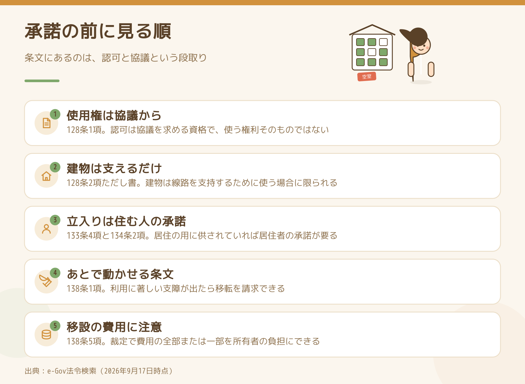 光回線の承諾を決める前に見る条文を並べた図。使用権は協議から、建物は線路を支えるだけ、立入りは住む人の承諾、あとで動かせる条文、移設の費用は所有者負担になることがある。
