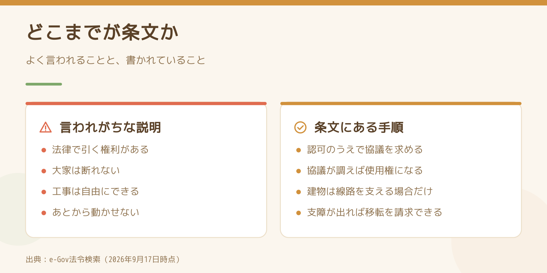 よく言われる説明と電気通信事業法の条文を比べた図。言われがちなのは法律で引く権利がある、大家は断れない。条文にあるのは認可のうえで協議を求める、建物は線路を支える場合だけ、支障が出れば移転を請求できる。
