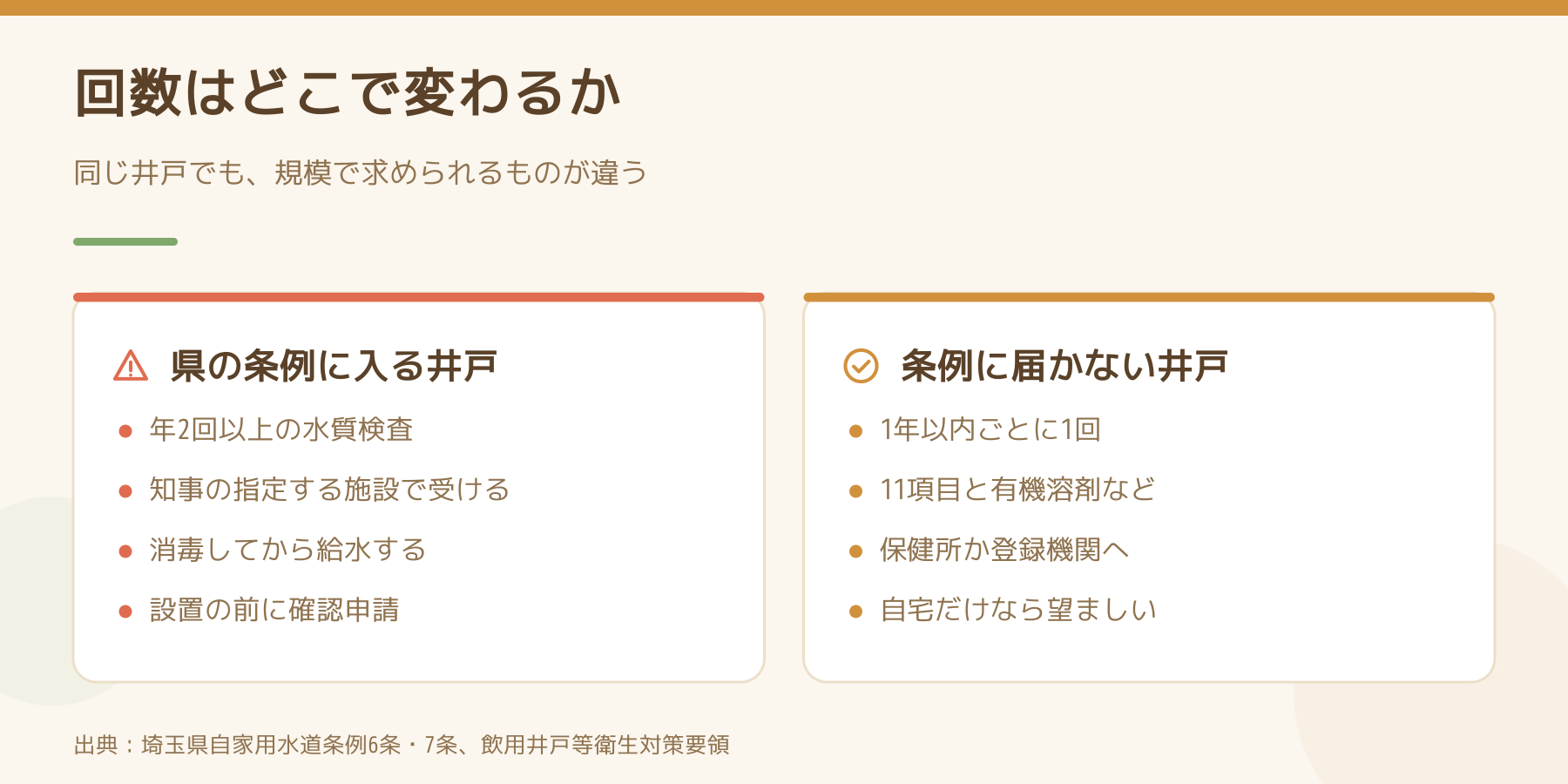 県の条例に入る井戸と、条例に届かない井戸で求められることを並べた図。条例側は年2回以上の水質検査、知事の指定する施設、消毒してから給水、設置前の確認申請。届かない側は1年以内ごとに1回、11項目と有機溶剤など、保健所か登録機関へ、自宅だけなら望ましい。