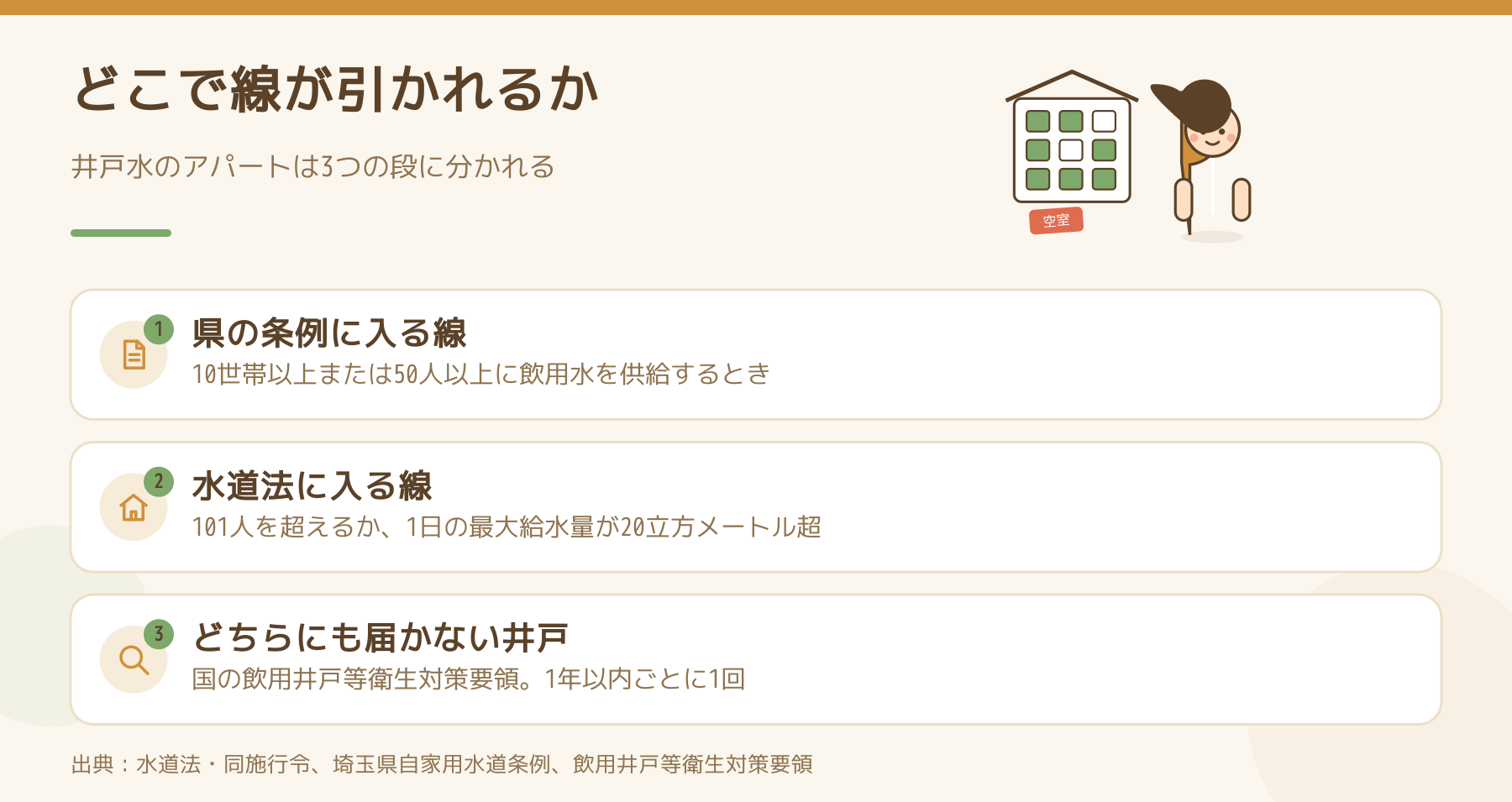 井戸水のアパートがどの規制の段に入るかを並べた図。10世帯以上または50人以上なら埼玉県の条例、101人超か1日20立方メートル超なら水道法、どちらにも届かない井戸は国の要領で1年以内ごとに1回の検査。