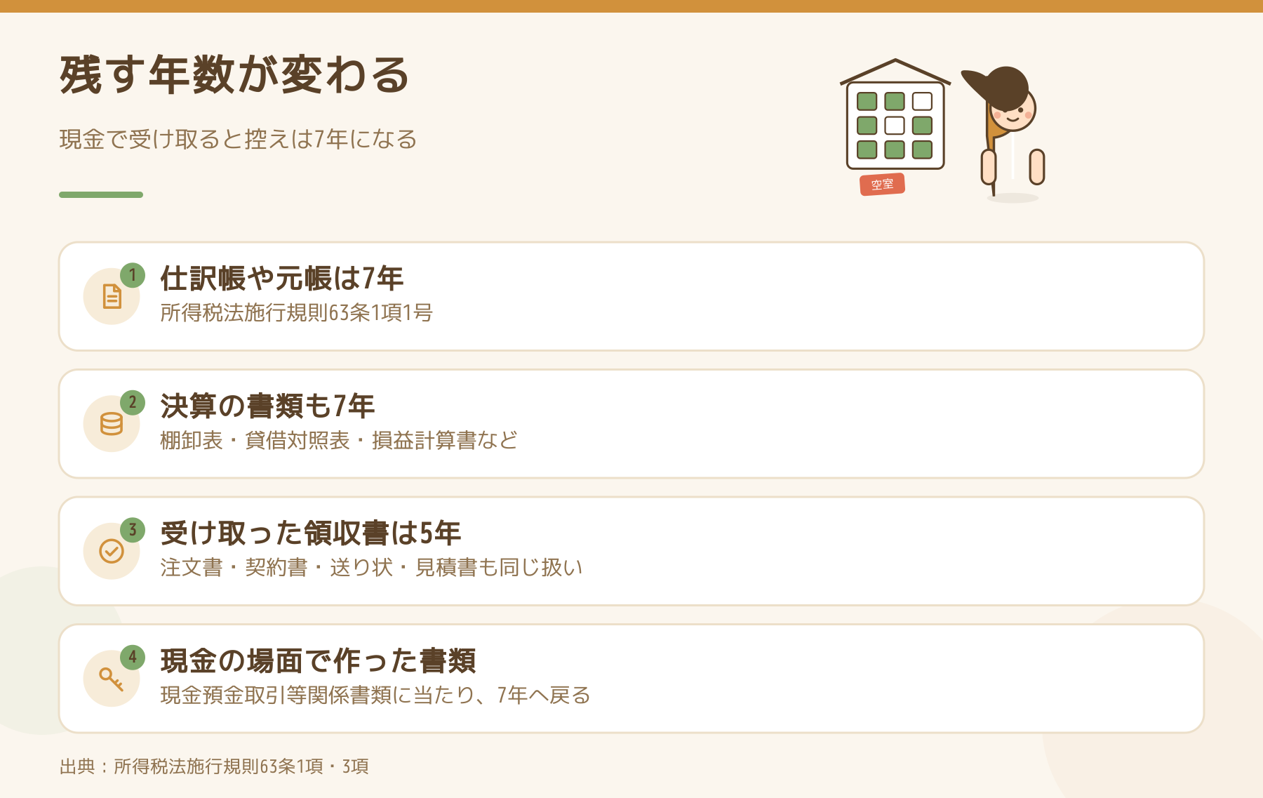 青色申告の帳簿書類の保存年数を並べた図。仕訳帳や元帳は7年、決算の書類も7年、受け取った領収書は5年、現金の場面で作った書類は現金預金取引等関係書類に当たり7年へ戻る。