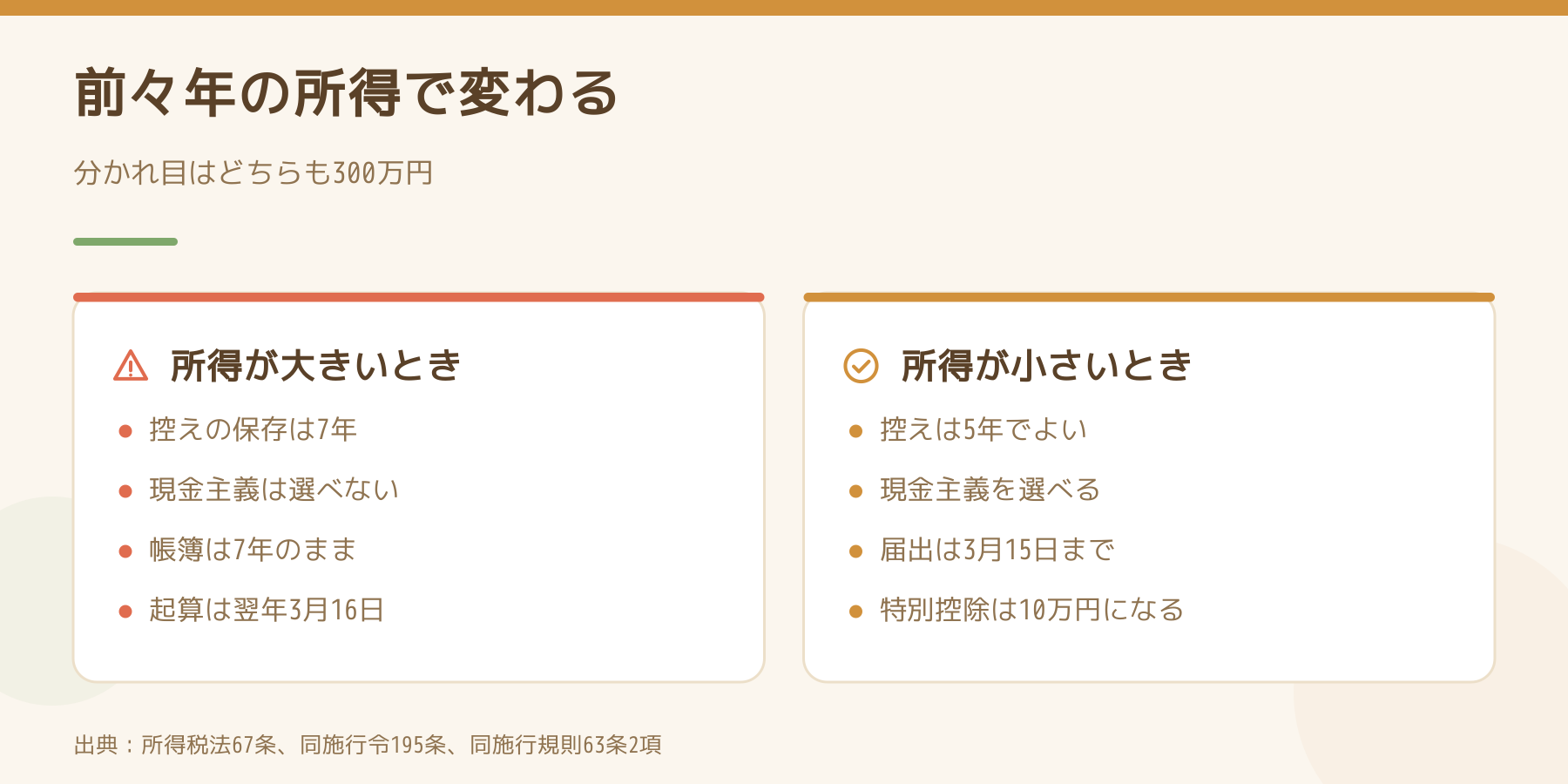 前々年の不動産所得と事業所得の合計が300万円を超えるときと、300万円以下のときの違いを並べた図。超えるときは控えの保存が7年で現金主義を選べない。以下のときは控えが5年で現金主義を選べ、届出は3月15日まで、特別控除は10万円になる。