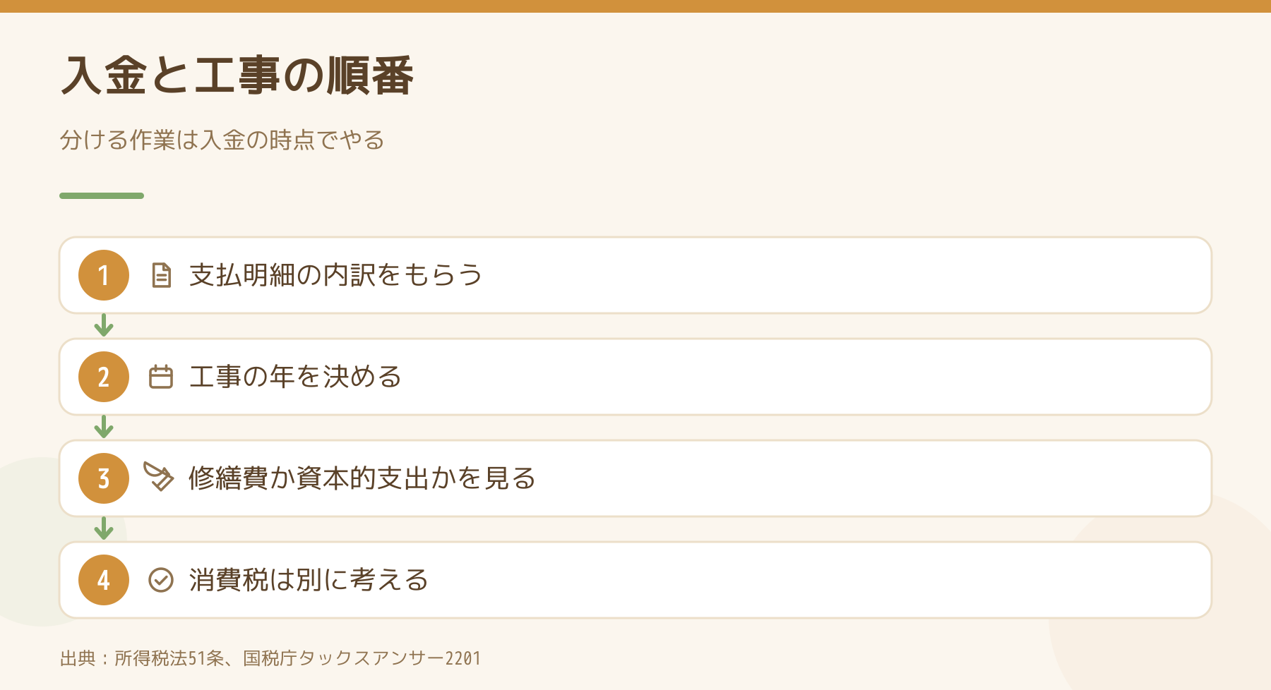 保険金が入ってから工事までの順番を並べた図。支払明細の内訳をもらう、工事の年を決める、修繕費か資本的支出かを見る、消費税は別に考える。