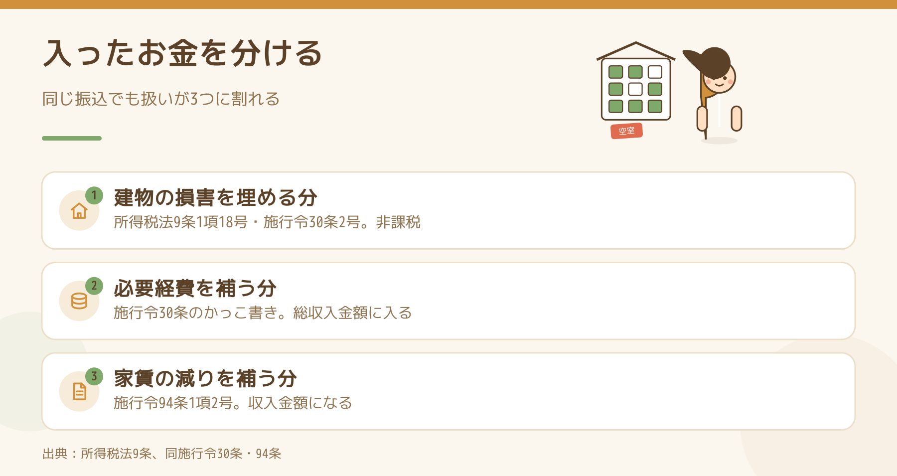 受け取った保険金を3つに分ける図。建物の損害を埋める分は非課税、必要経費を補う分は総収入金額に入る、家賃の減りを補う分は収入金額になる。
