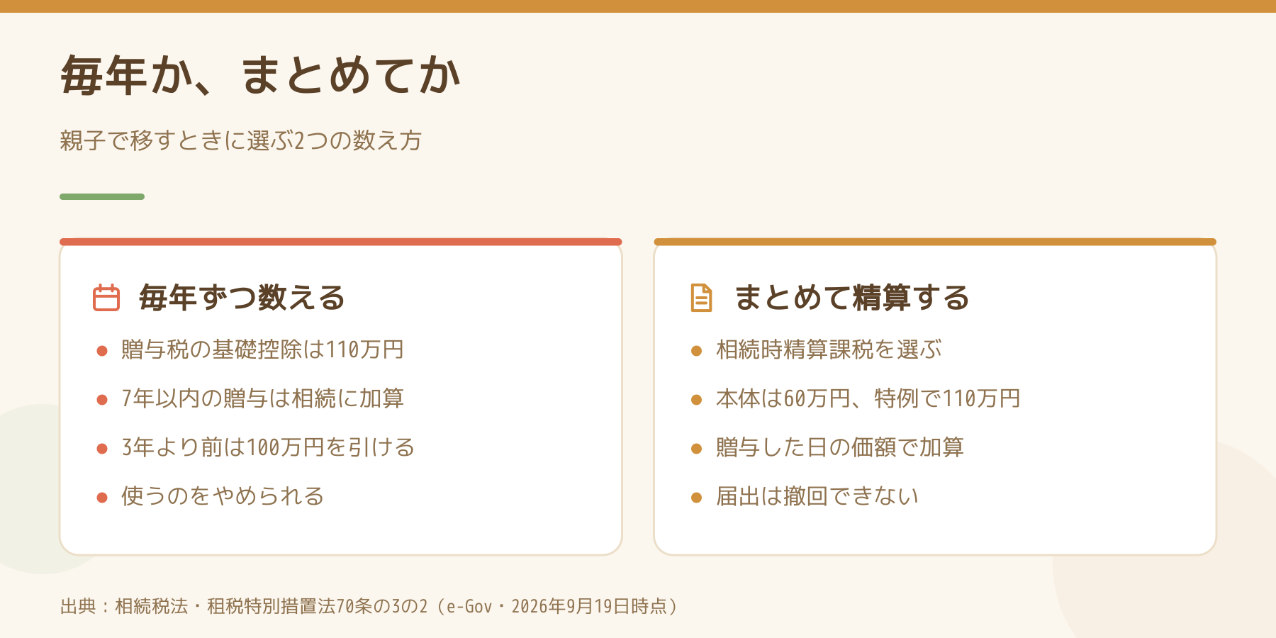毎年の贈与と相続時精算課税を左右で比べた図。左は毎年ずつ数える方式で基礎控除110万円と7年以内の加算、右はまとめて精算する方式で本体60万円と特例110万円、贈与した日の価額で加算し届出は撤回できない。