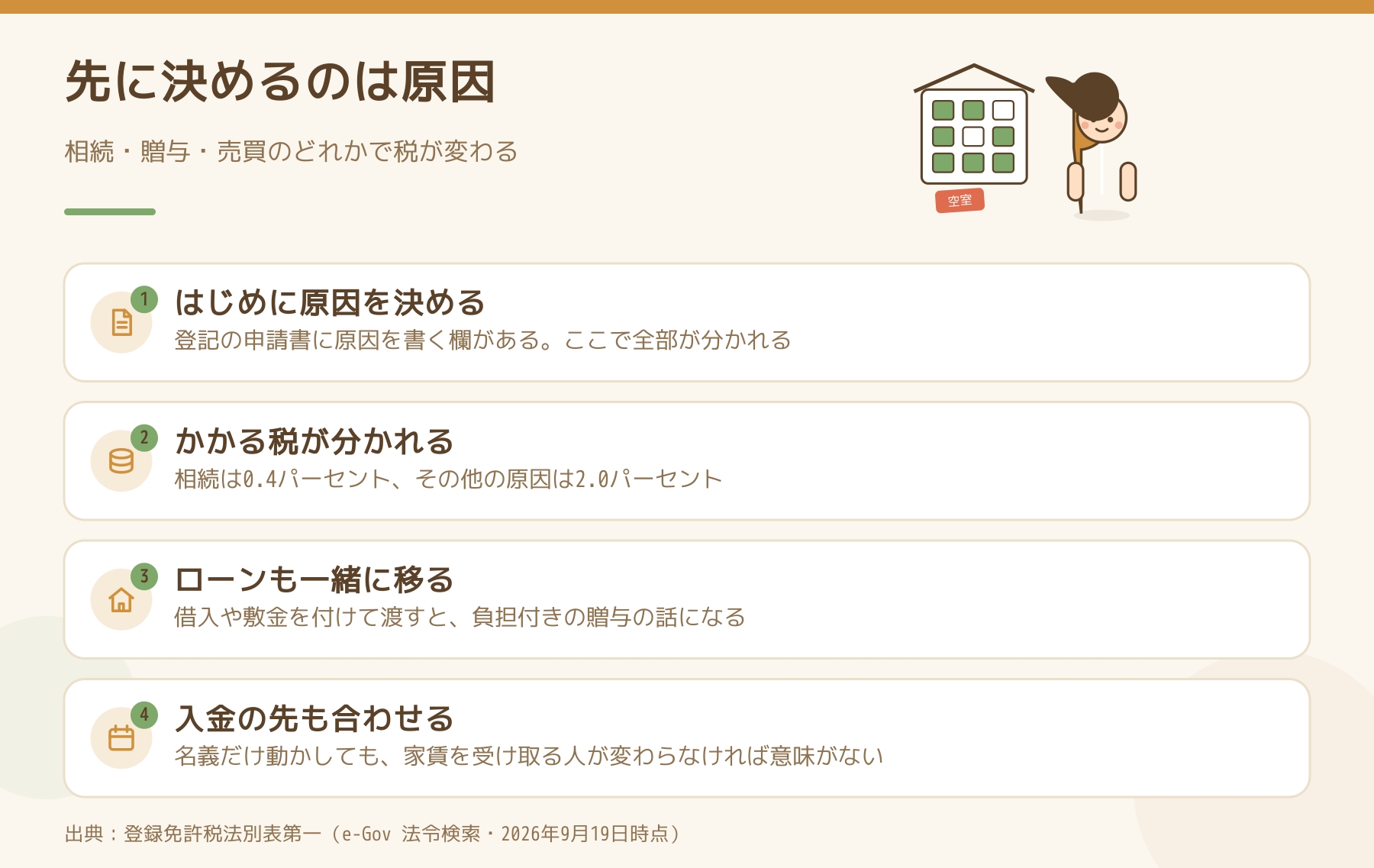 アパートの名義を移すときに先に決める4点を並べた図。はじめに登記の原因を決める、かかる税が分かれる、ローンも一緒に移る、入金の先も合わせる。