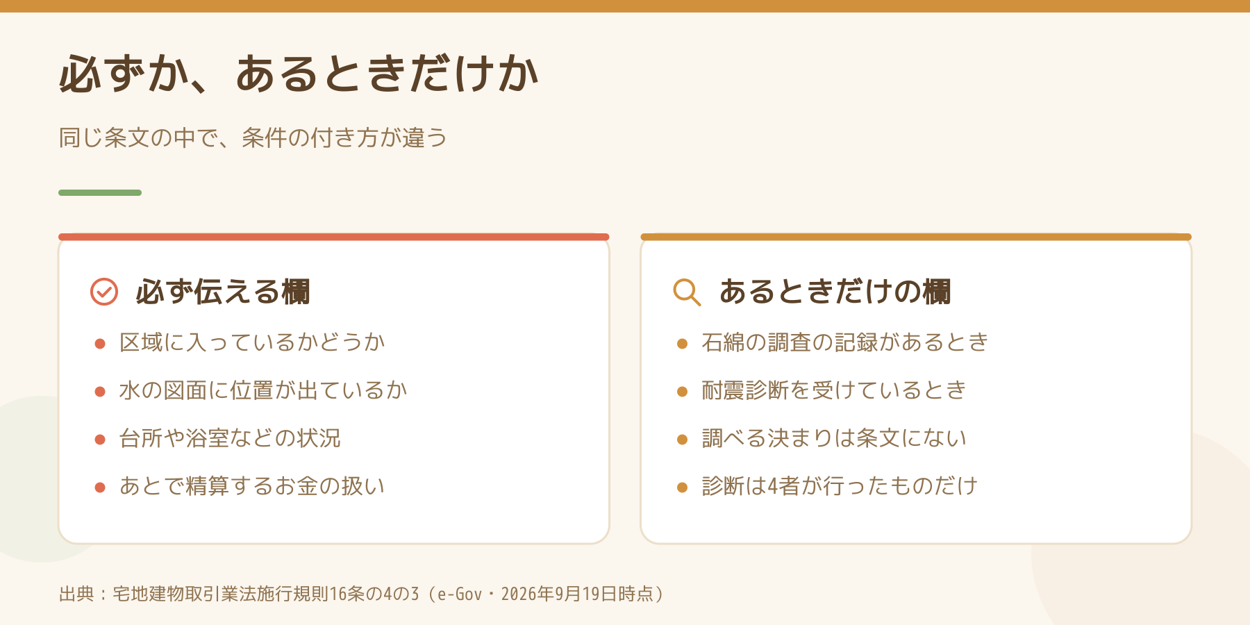 重要事項説明の項目を必ず伝える欄と、記録があるときだけの欄に分けた図。左は区域や水の図面や設備や精算するお金、右は石綿の調査記録と耐震診断で、調べる決まりは条文にないこと。