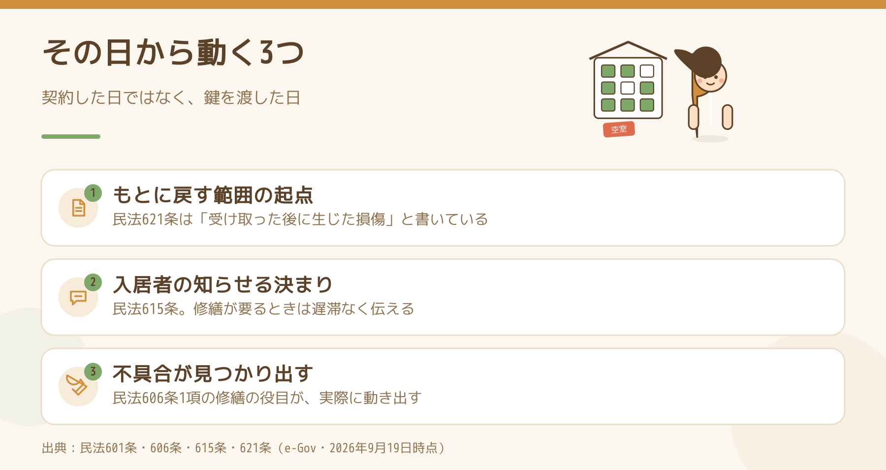 鍵を渡した日から動く3つを並べた図。もとに戻す範囲の起点が民法621条で始まること、入居者の知らせる決まりが民法615条で動くこと、不具合が見つかり出すこと。