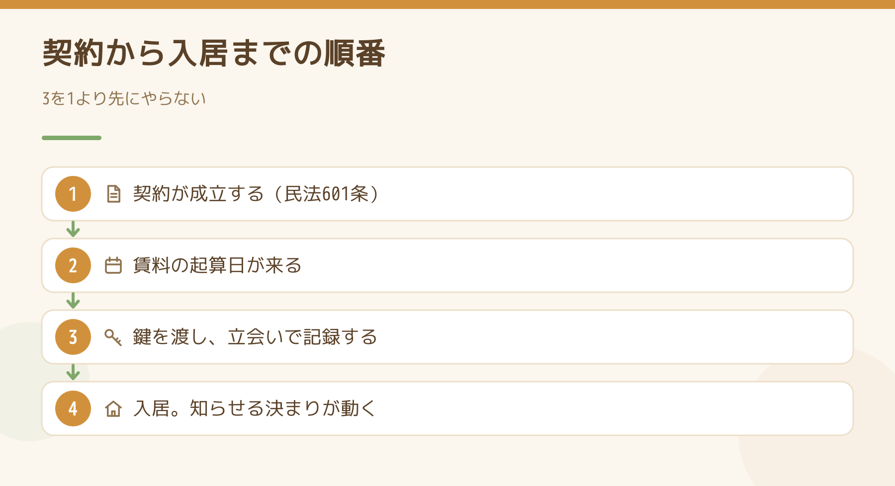 契約から入居までの順番を4段で示した図。契約の成立、賃料の起算日、鍵の引渡しと立会いの記録、入居して知らせる決まりが動くまで。