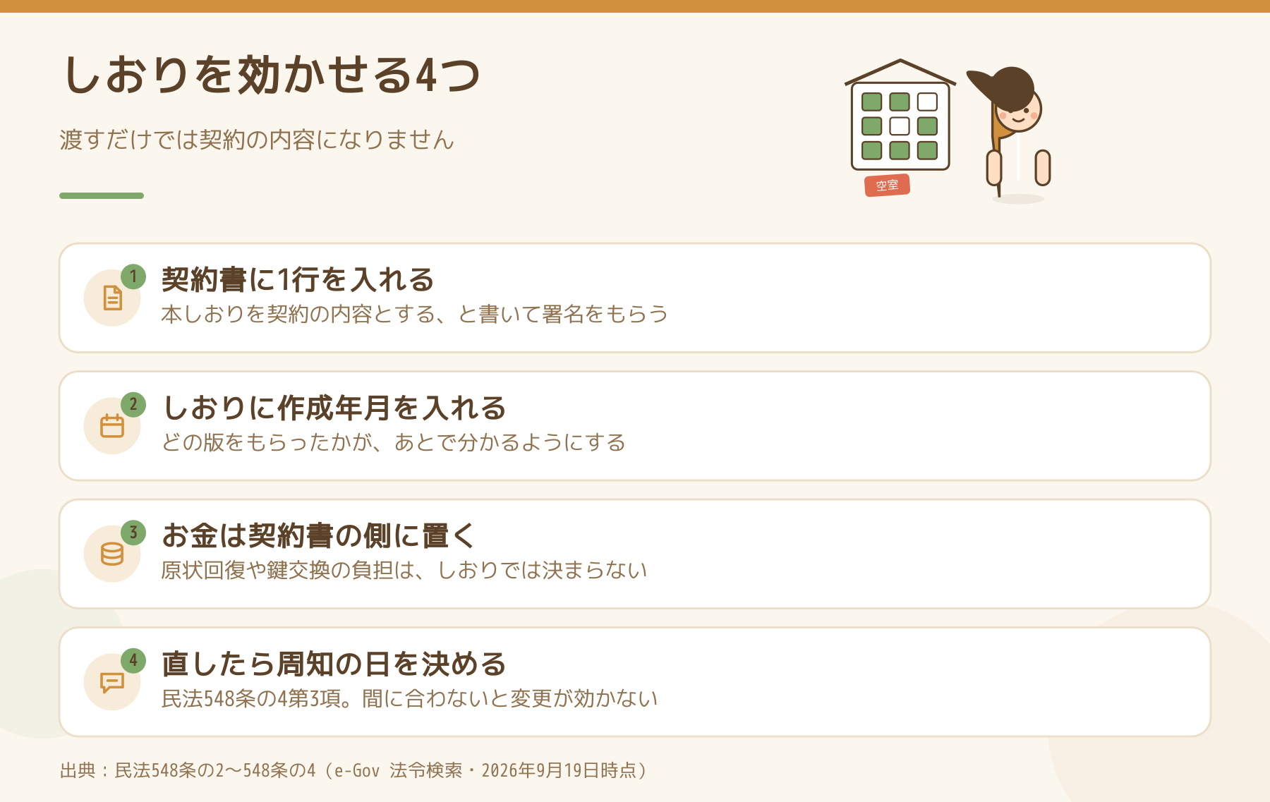 入居のしおりを契約に効かせる4点を並べた図。契約書に1行を入れる、しおりに作成年月を入れる、お金は契約書の側に置く、直したら周知の日を決める。