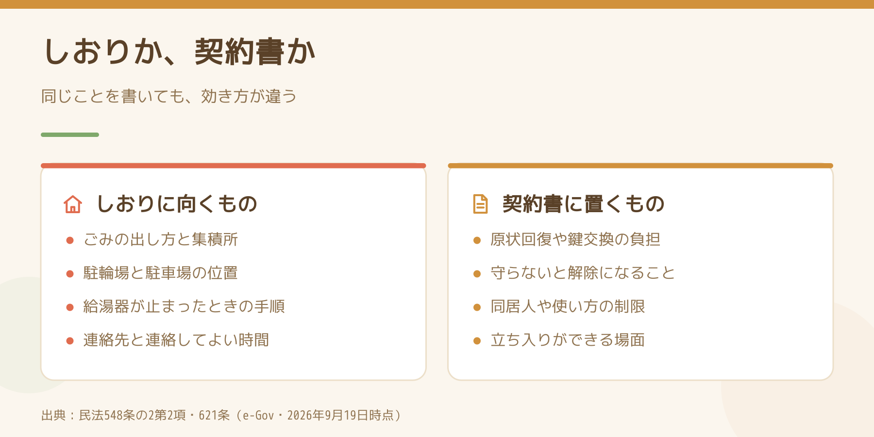 しおりに向くものと契約書に置くものを左右で比べた図。左はごみの出し方や駐輪場や給湯器の手順や連絡先、右は原状回復や鍵交換の負担、解除につながる禁止、同居人の制限、立ち入りの場面。