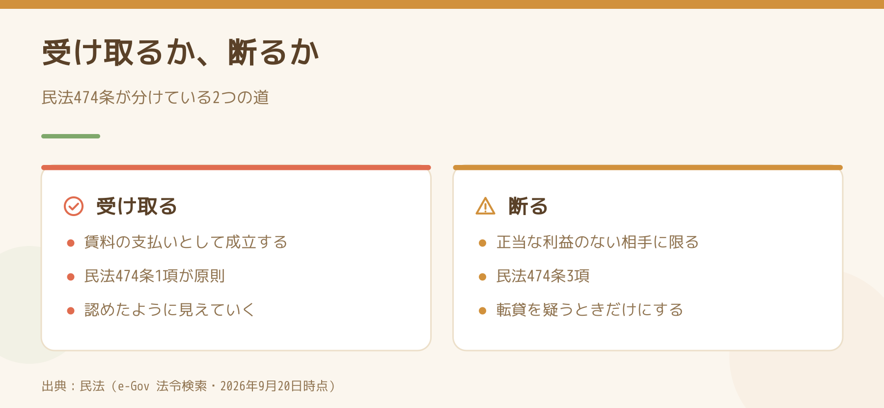 他人が払った家賃を受け取る場合と断る場合を、民法474条1項と3項で左右に並べて比べた図