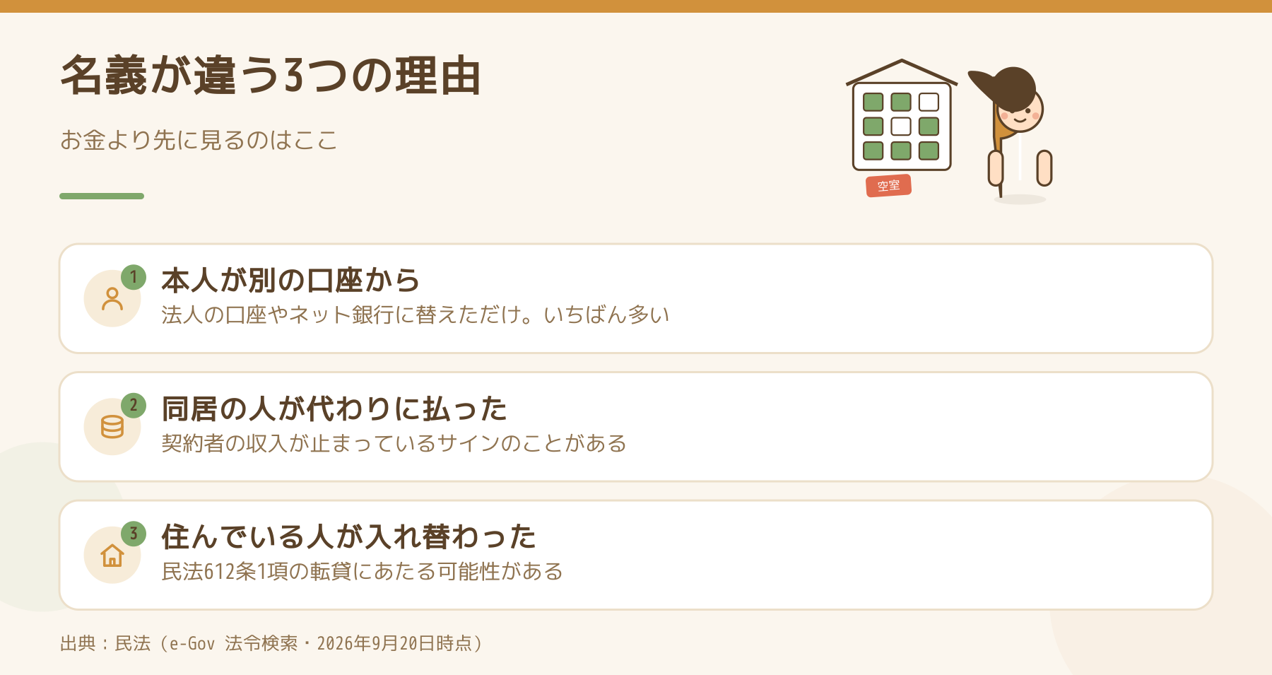 家賃の振込名義が契約者と違うときに考えられる3つの理由を、本人の口座替え・同居人の立替え・住人の入れ替わりの順に並べた図