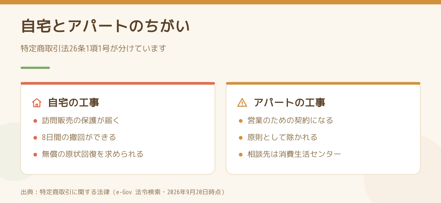 自宅の工事とアパートの工事で訪問販売の保護が届くかどうかが分かれることを、特定商取引法26条1項1号で左右に比べた図