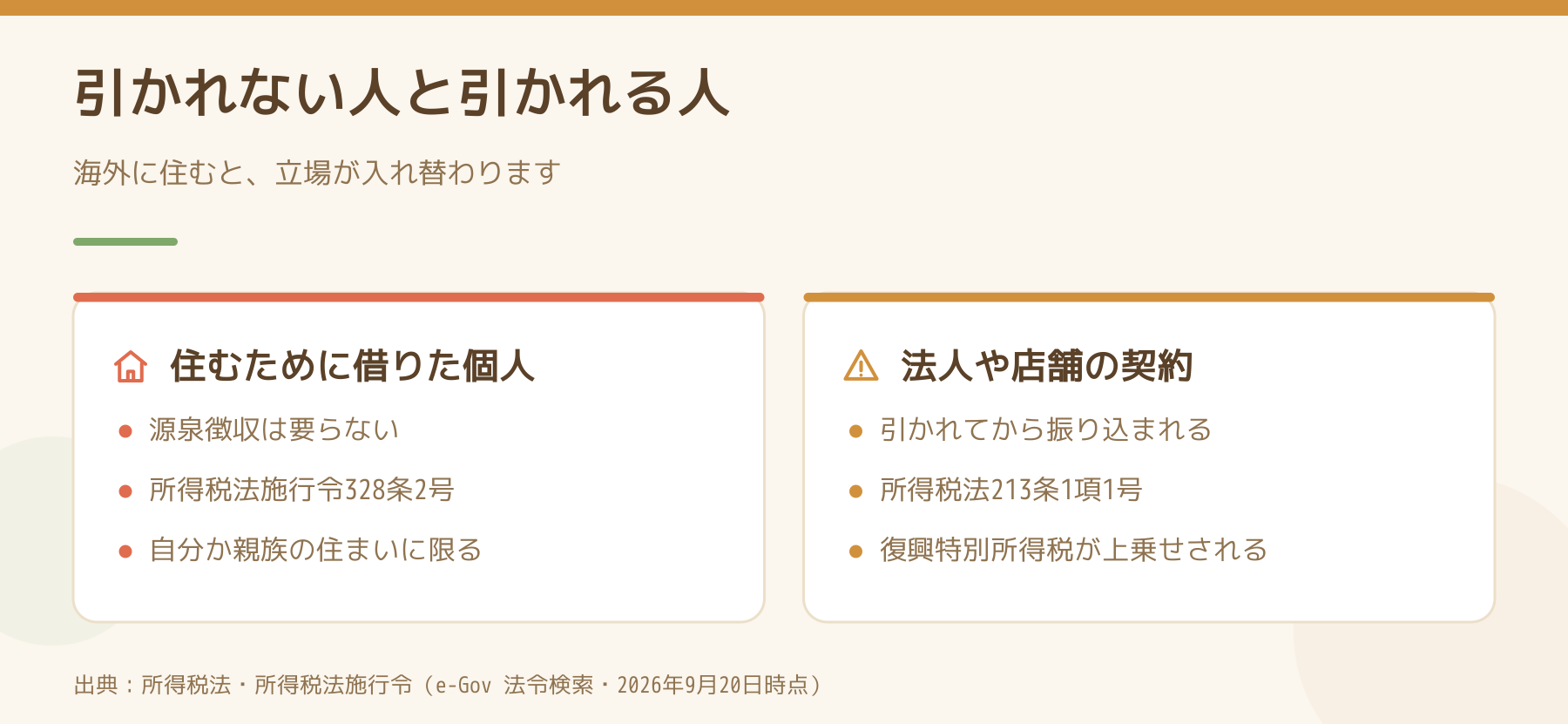 海外に住む大家の物件で、住むために借りた個人と法人や店舗の契約とで源泉徴収の扱いが分かれることを左右に比べた図