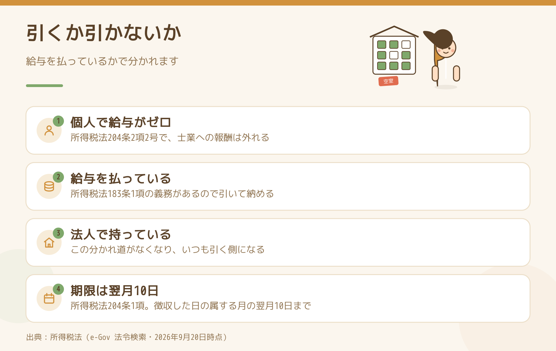 大家が源泉徴収を引くか引かないかを、個人で給与ゼロ・給与を払っている・法人・納期限の4つに分けて並べた図