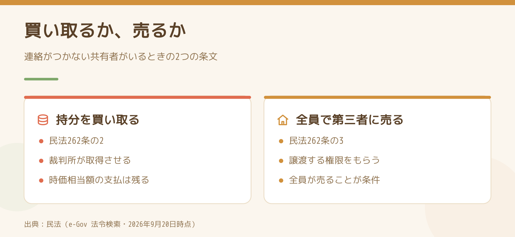 連絡がつかない共有者がいるときに、持分を買い取る民法262条の2と、全員で第三者に売る262条の3を左右に比べた図
