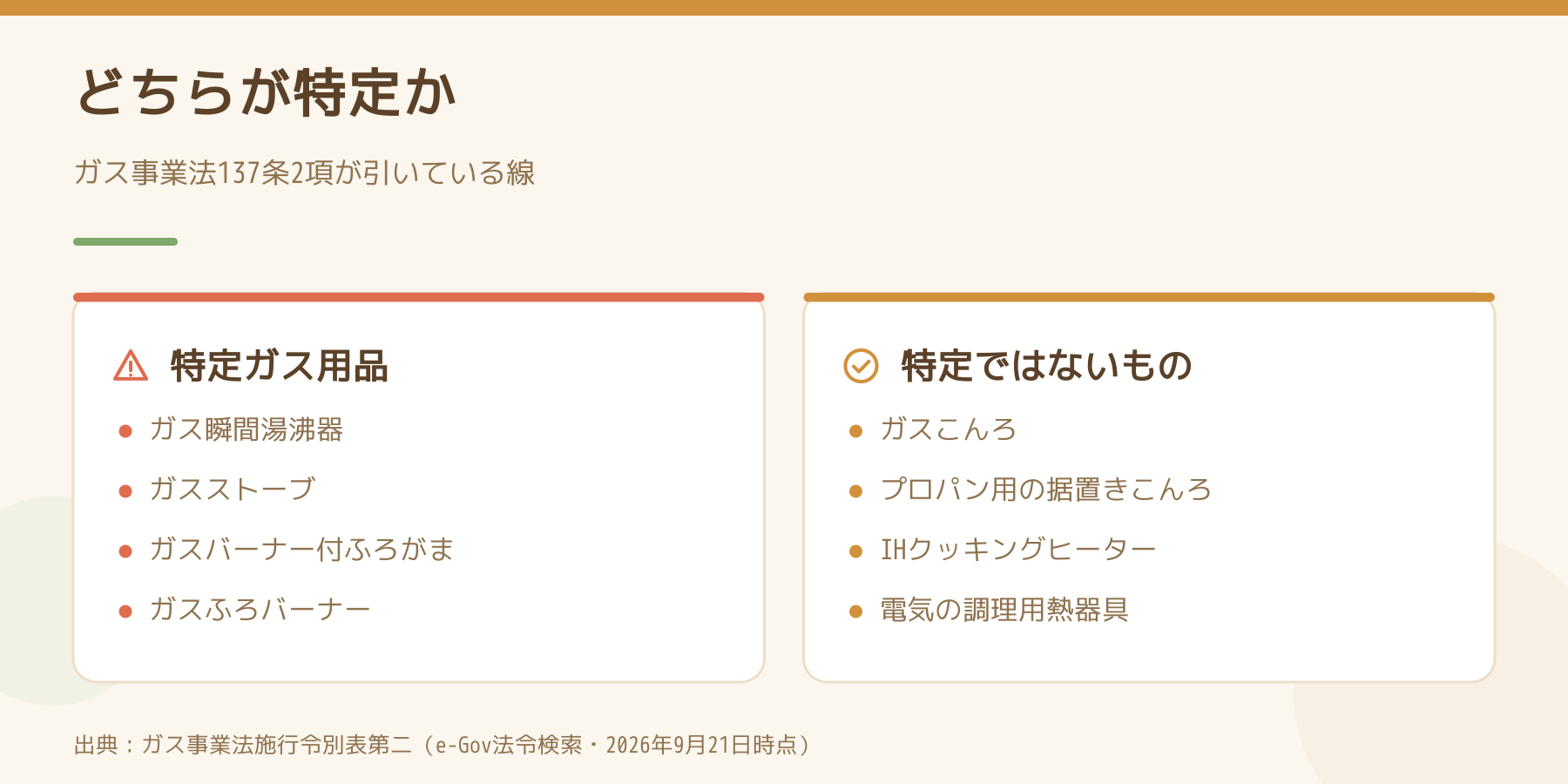 特定ガス用品にあたる4つの機器と、こんろやIHのように特定ではないものを左右に並べた比較図