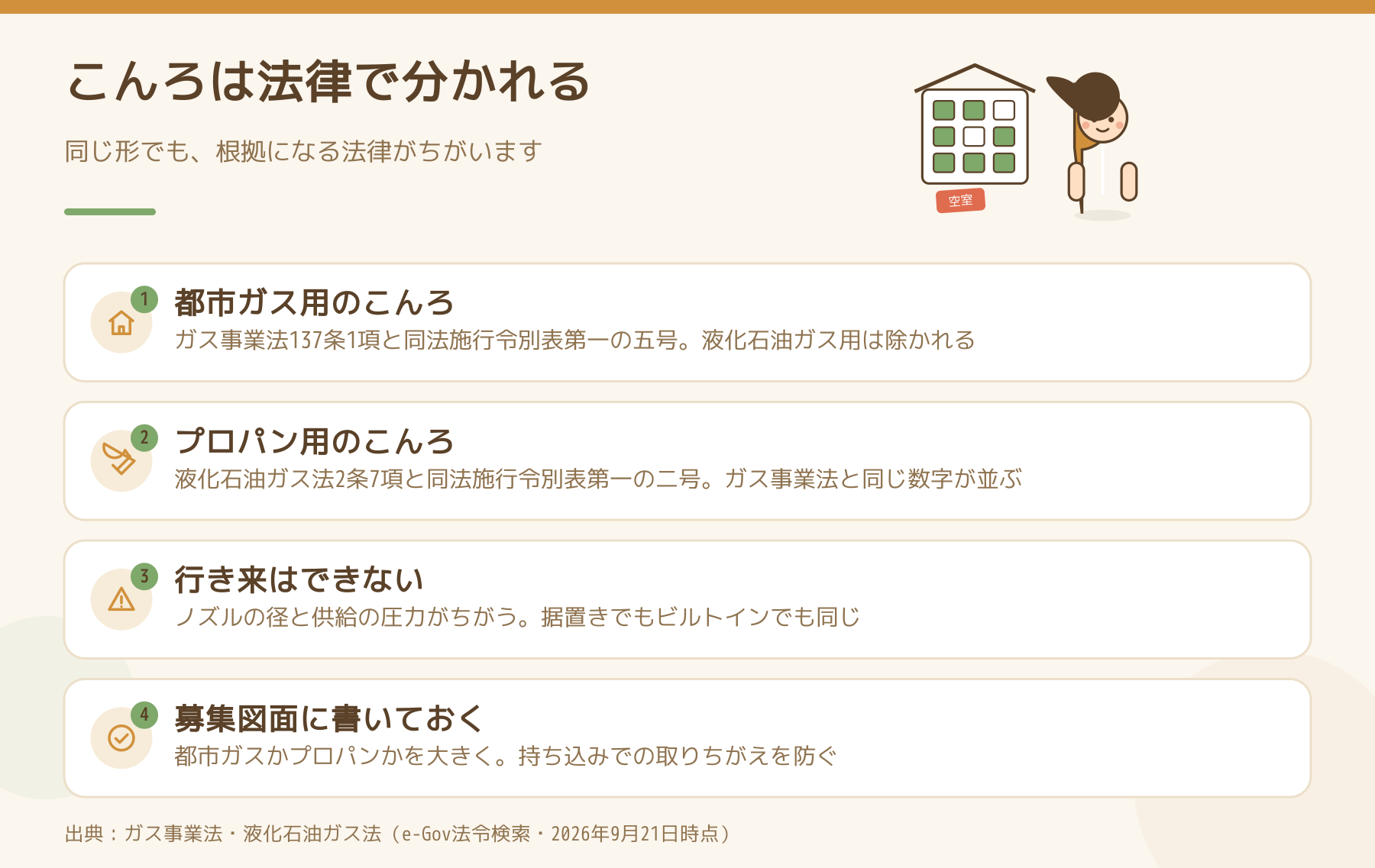 都市ガス用とプロパン用のこんろが、ガス事業法と液化石油ガス法に分かれて定められていることを示した図