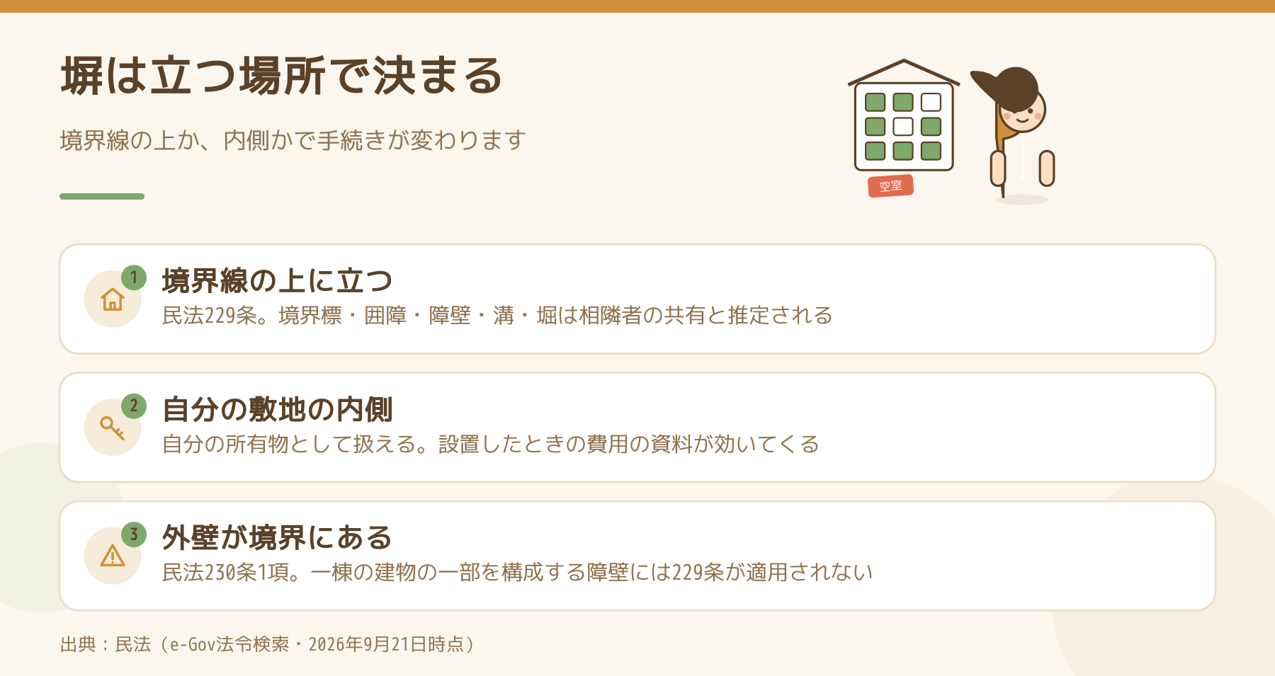 塀が境界線の上に立つ場合、敷地の内側に立つ場合、外壁が境界にある場合の3つに分けた図