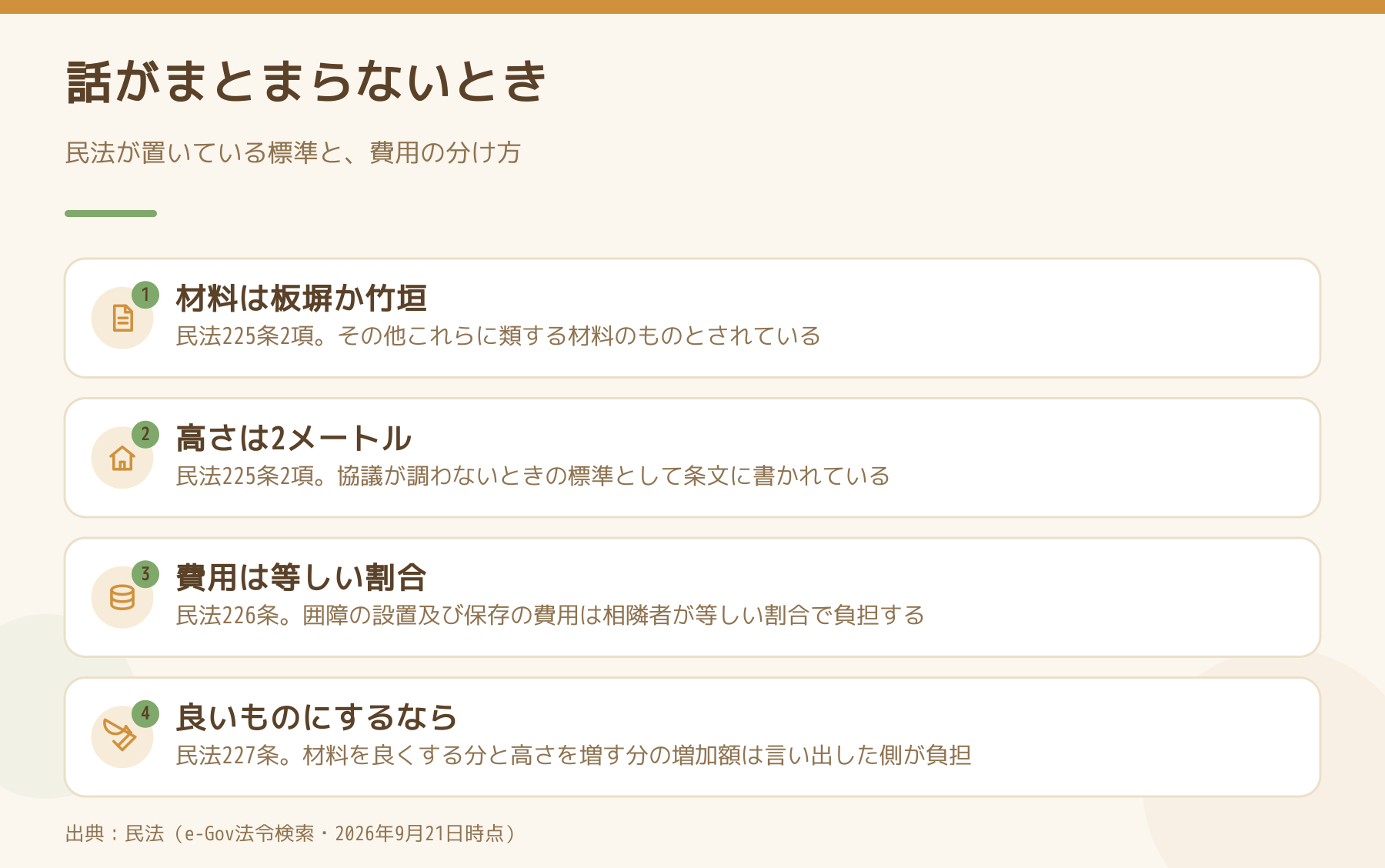 協議が調わないときの囲障の材料と高さ、費用の負担割合を民法の条文ごとに並べた図