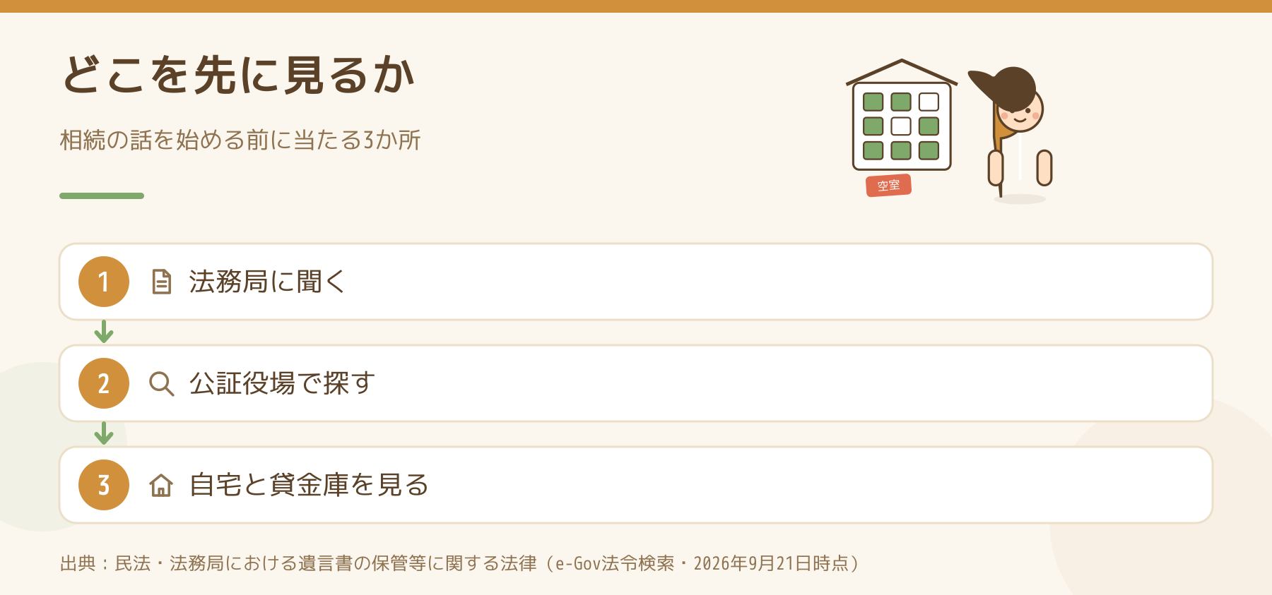 遺言を探すときに当たる3か所を、法務局、公証役場、自宅と貸金庫の順に並べた手順図