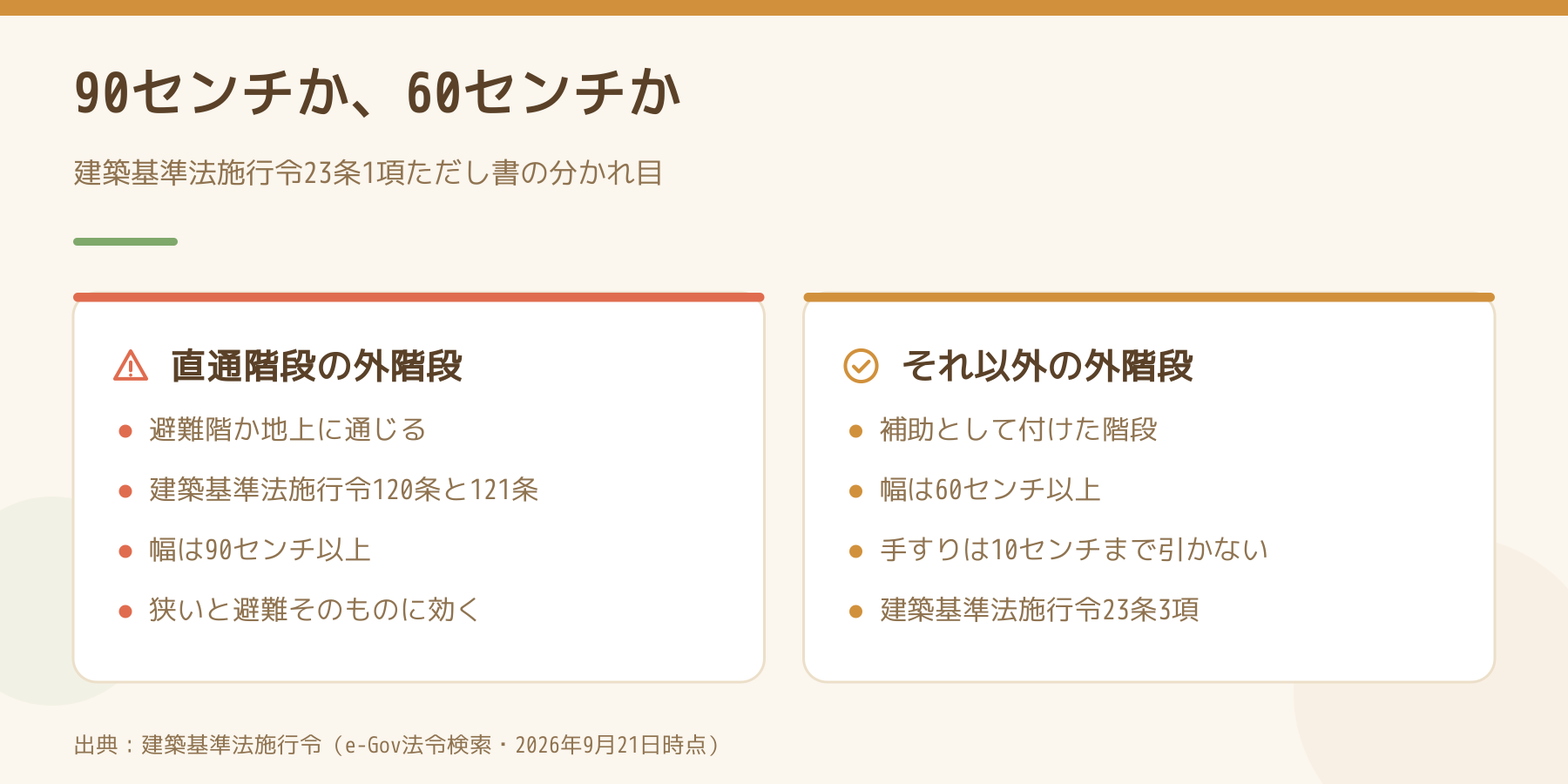 直通階段の外階段は90センチ以上、それ以外は60センチ以上という分かれ目を左右に並べた比較図