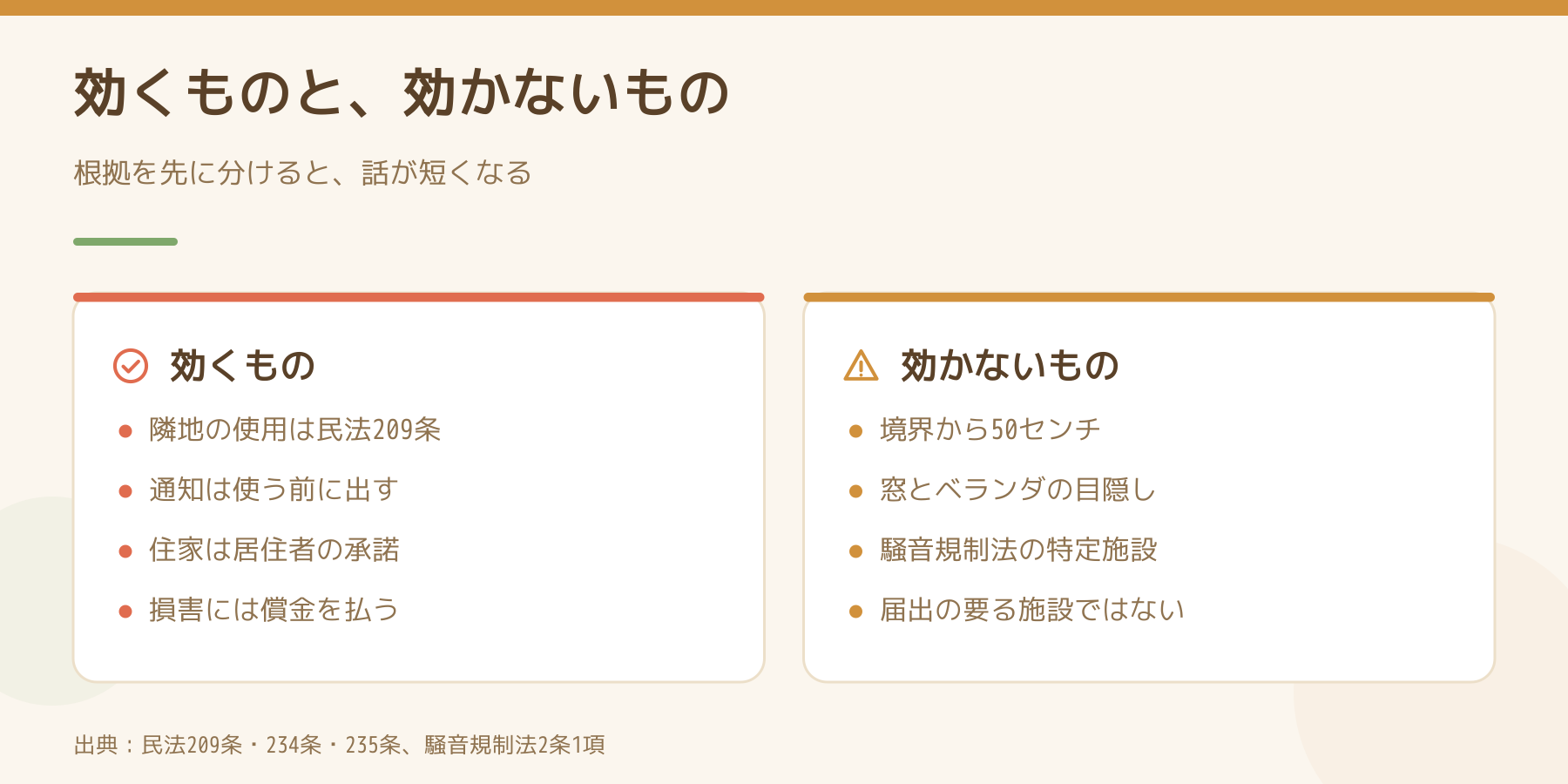 室外機の位置に効く条文と効かない条文を左右に並べた図