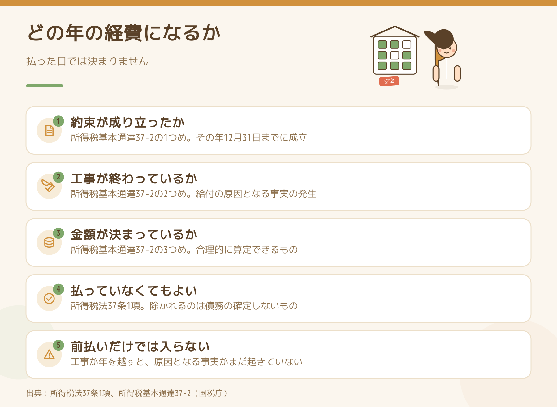 修繕費がどの年の経費になるかを決める債務確定の3要件と例外を並べた図