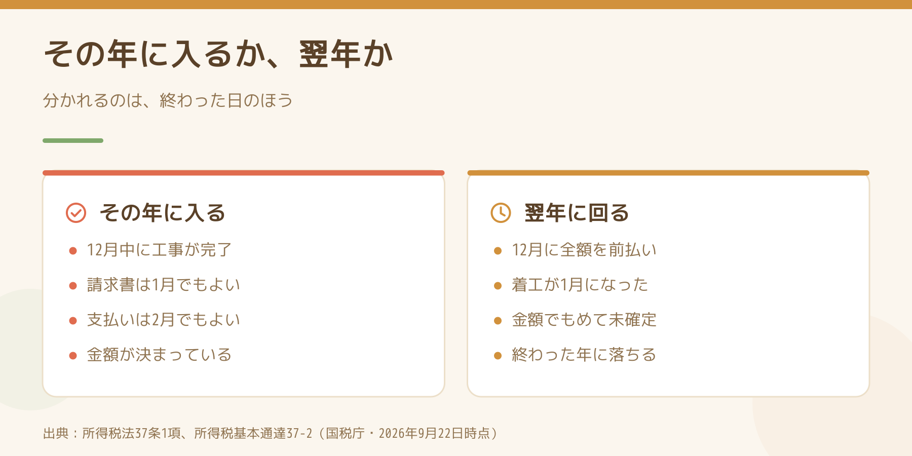 その年の経費に入る場合と翌年に回る場合を左右に並べた図