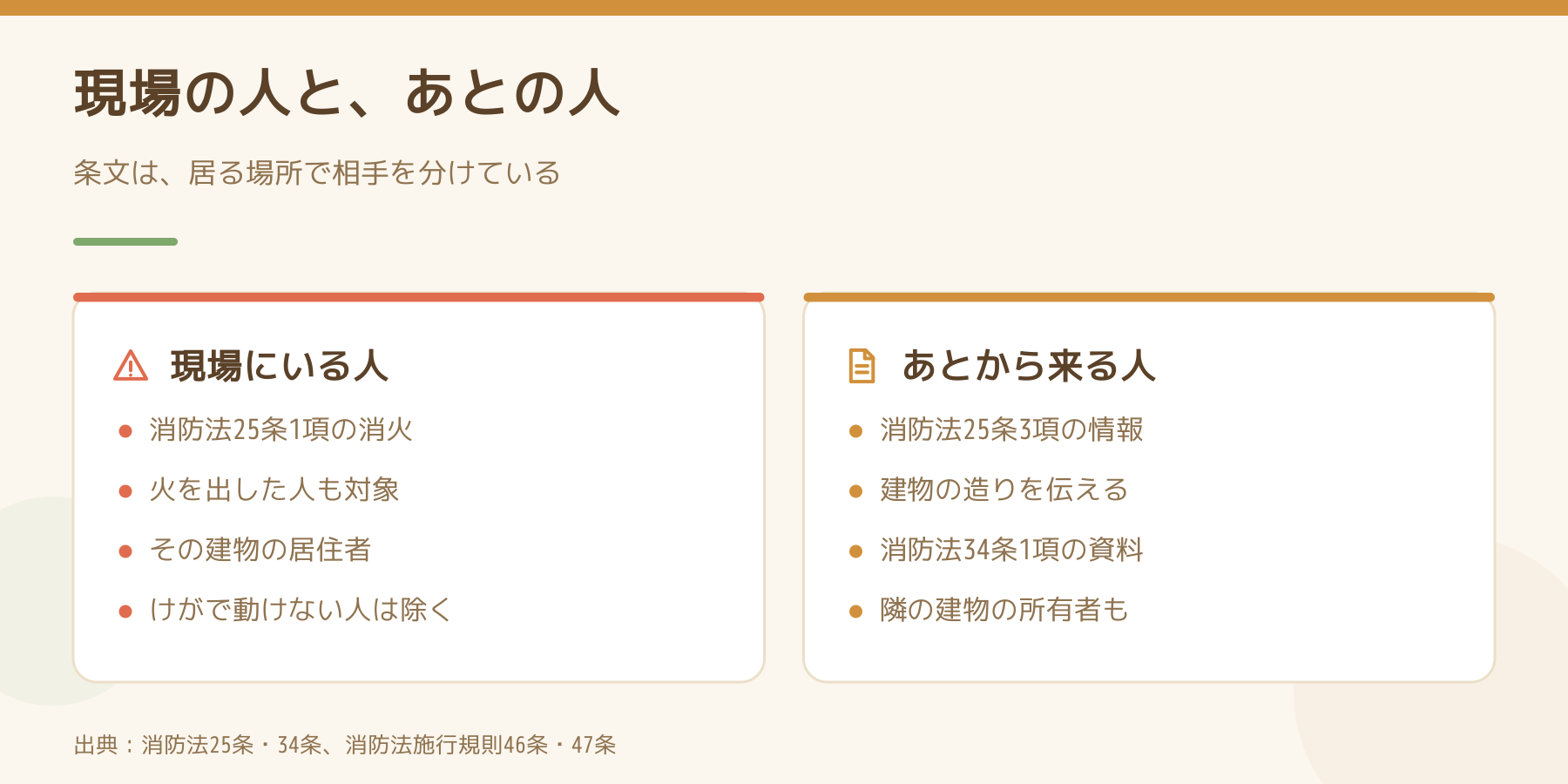 消防法が現場にいる人とあとから来る人で求めることを分けていることを左右に並べた図