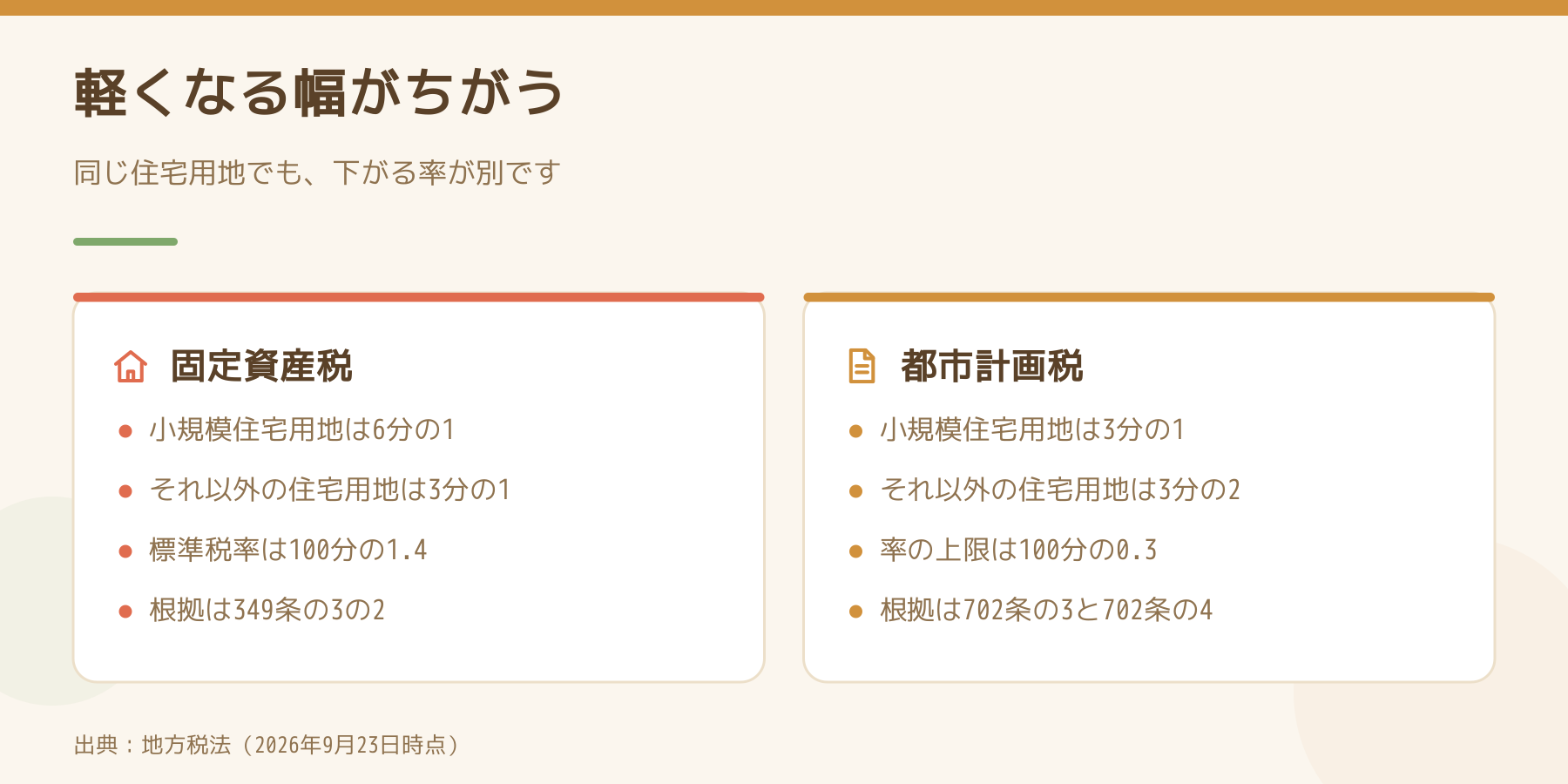 固定資産税と都市計画税で住宅用地の軽減の率と税率が違うことを左右で比べた図解