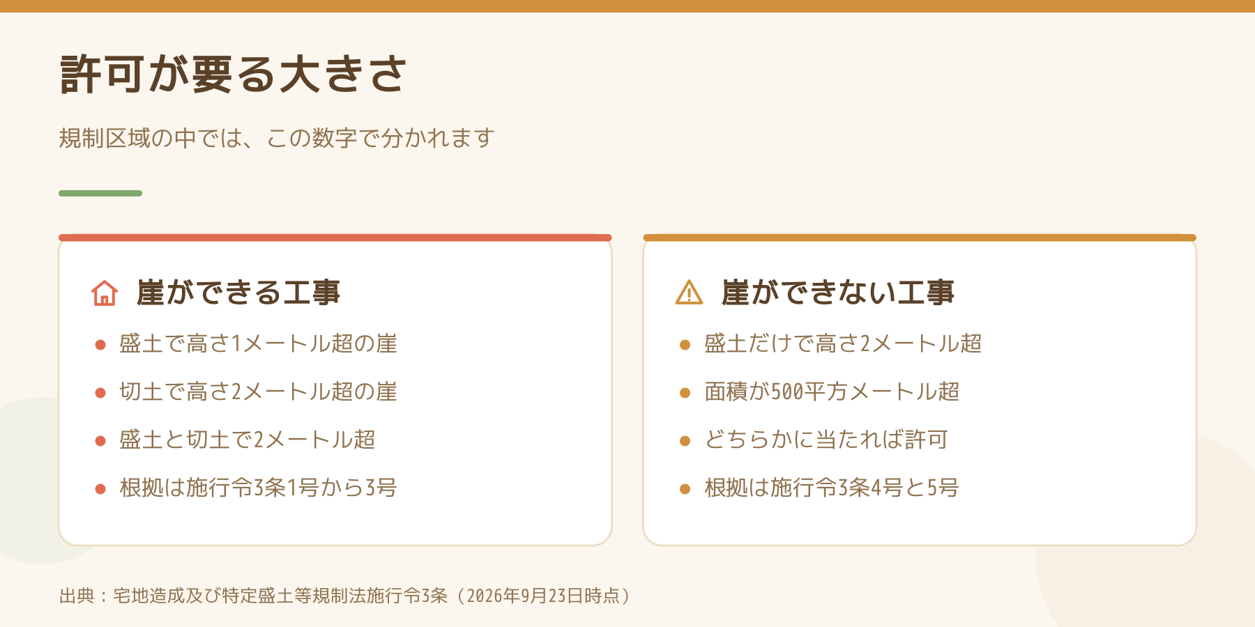 盛土規制法で許可が必要になる工事の規模を、崖ができる場合とできない場合で左右に比べた図解